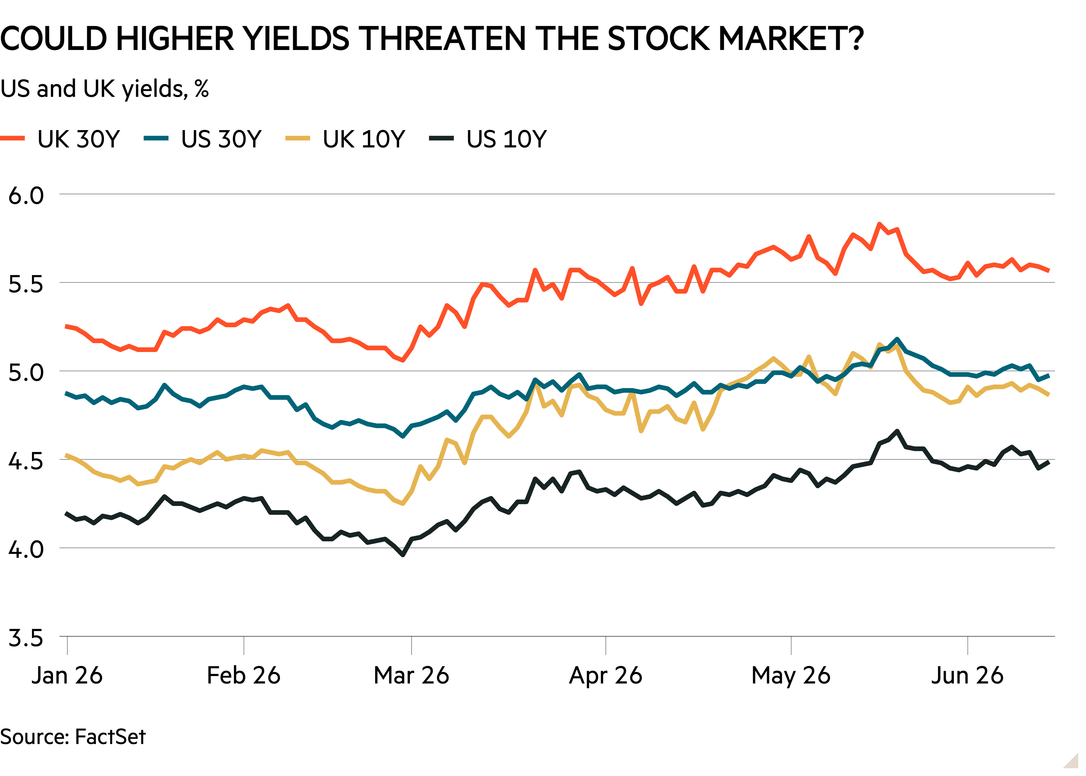 Line chart of US and UK yields, % showing Could higher yields threaten the stock market?