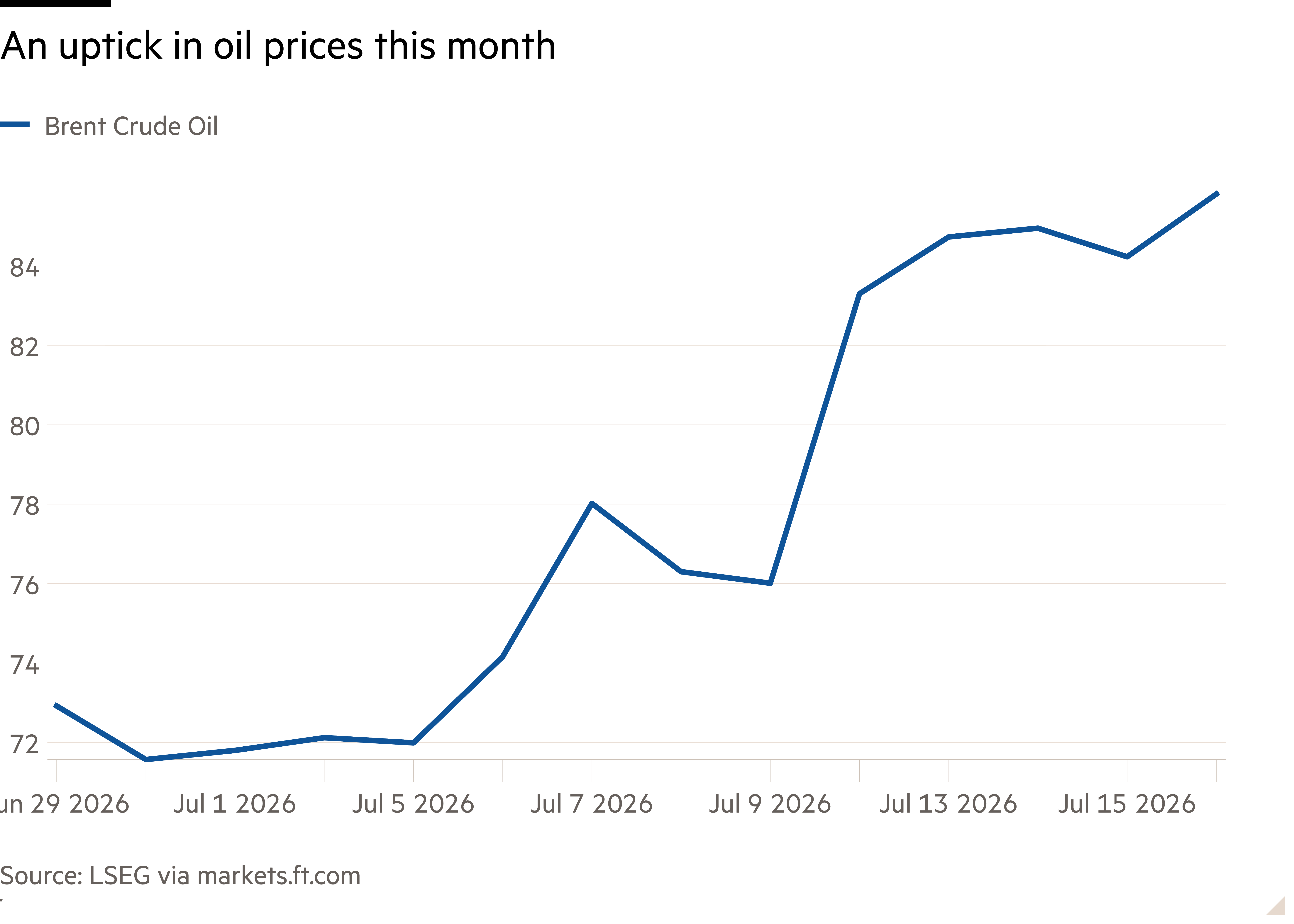 Line chart showing An uptick in oil prices this month