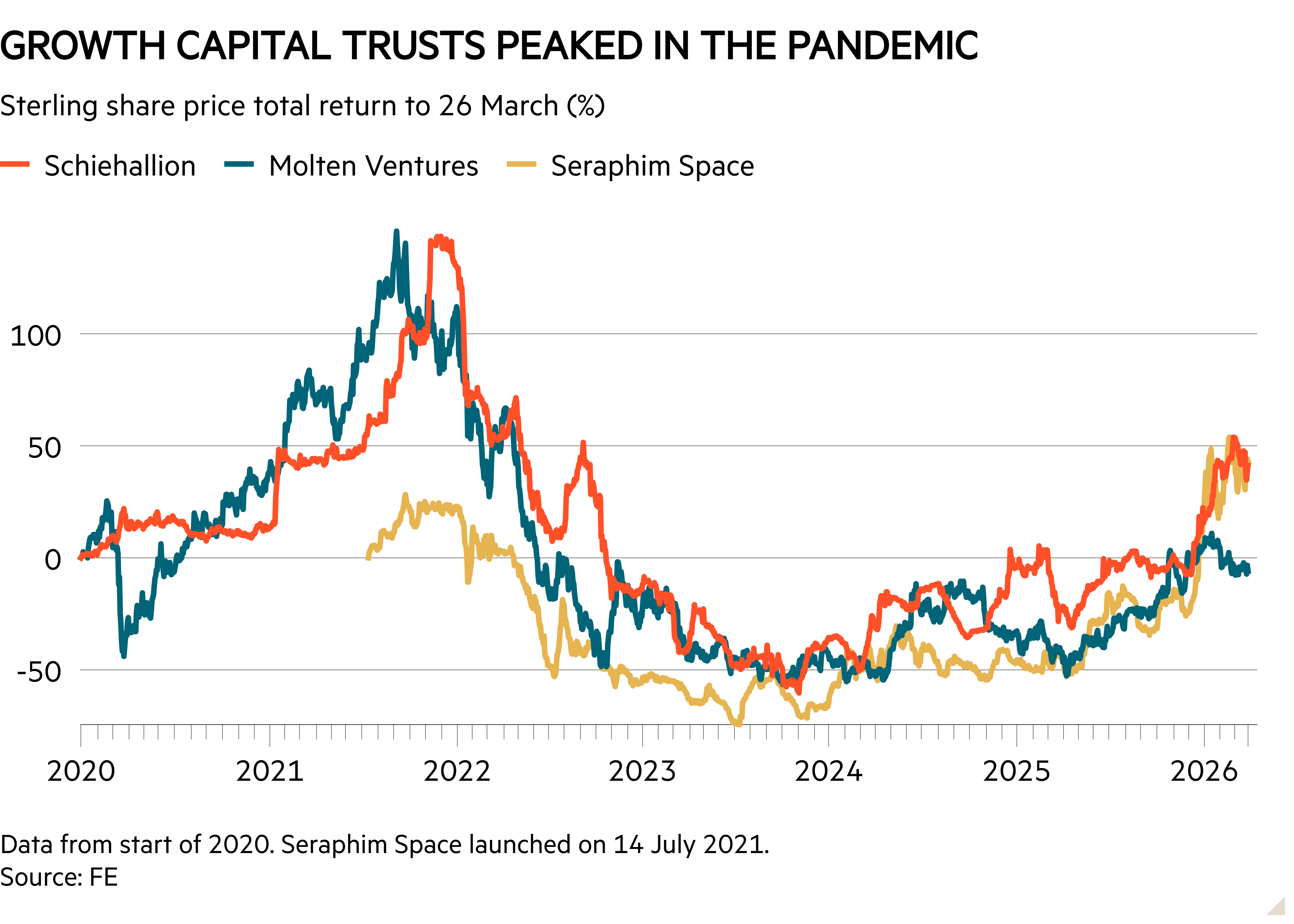 Line chart of Sterling share price total return to 26 March (%) showing Growth capital trusts peaked in the pandemic