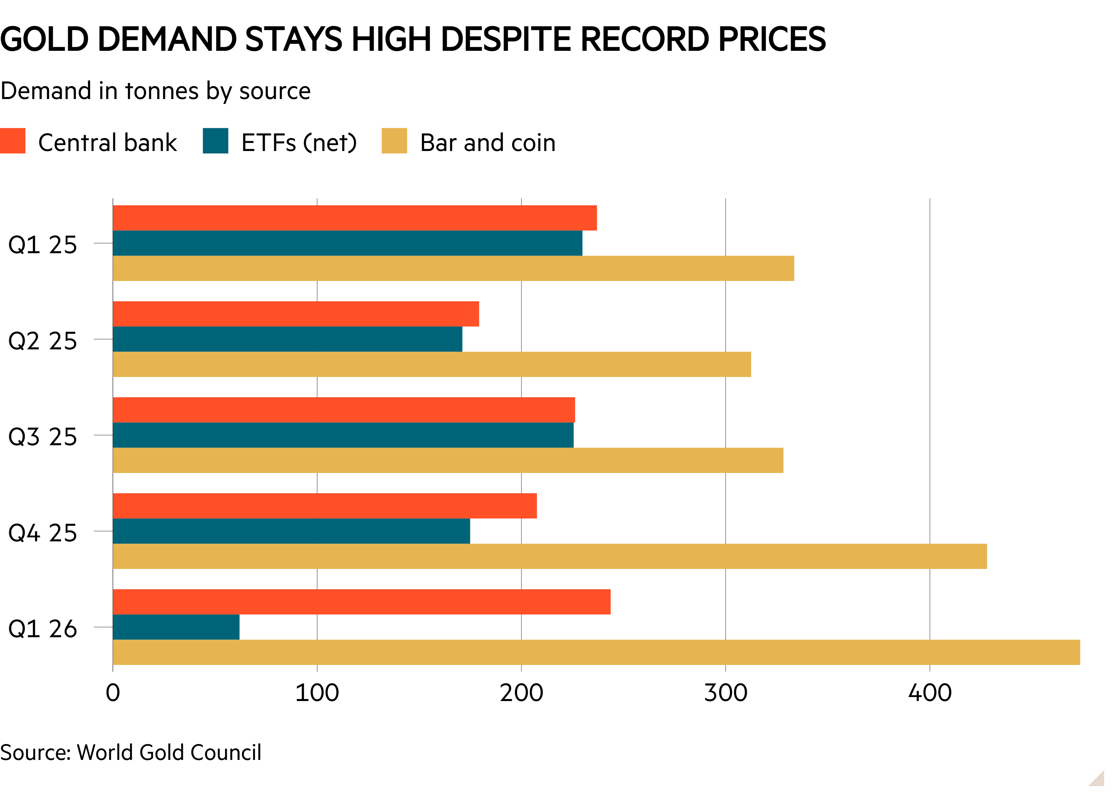 Bar chart of Demand in tonnes by source showing Gold demand stays high despite record prices