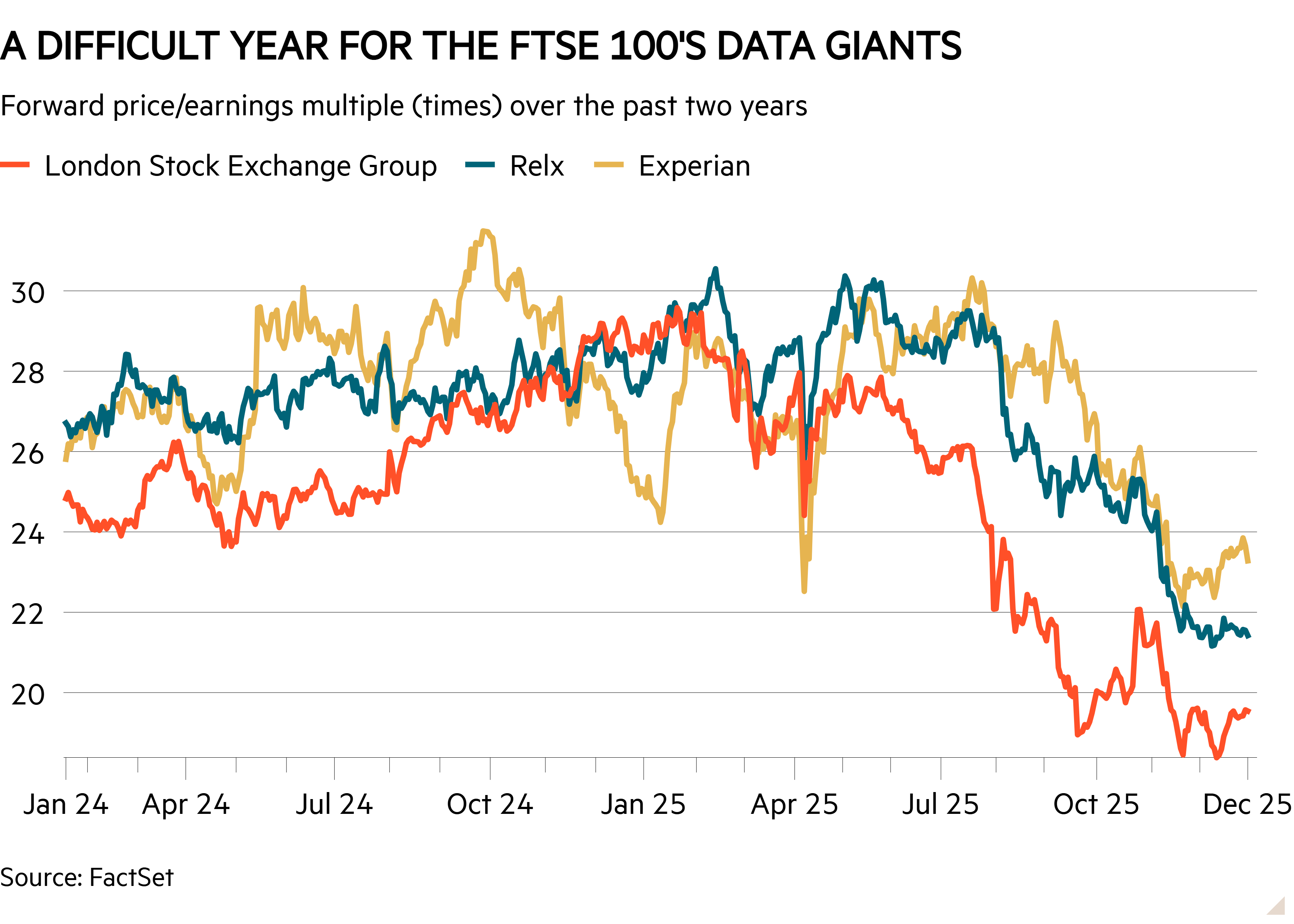 Line chart of Forward price/earnings multiple (times) over the past two years showing A difficult year for the FTSE 100's data giants