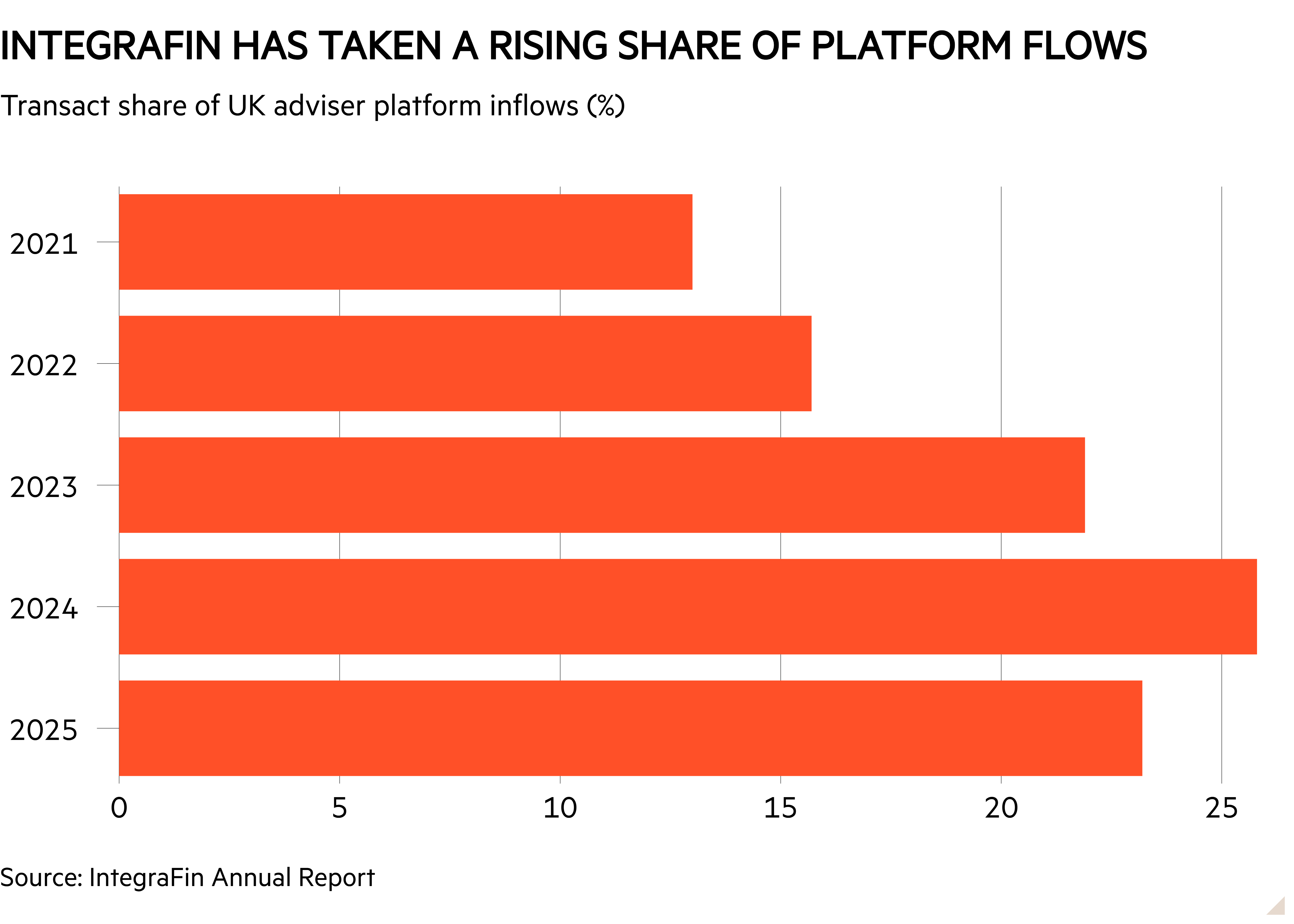 Bar chart of Transact share of UK adviser platform inflows (%) showing IntegraFin has taken a rising share of platform flows