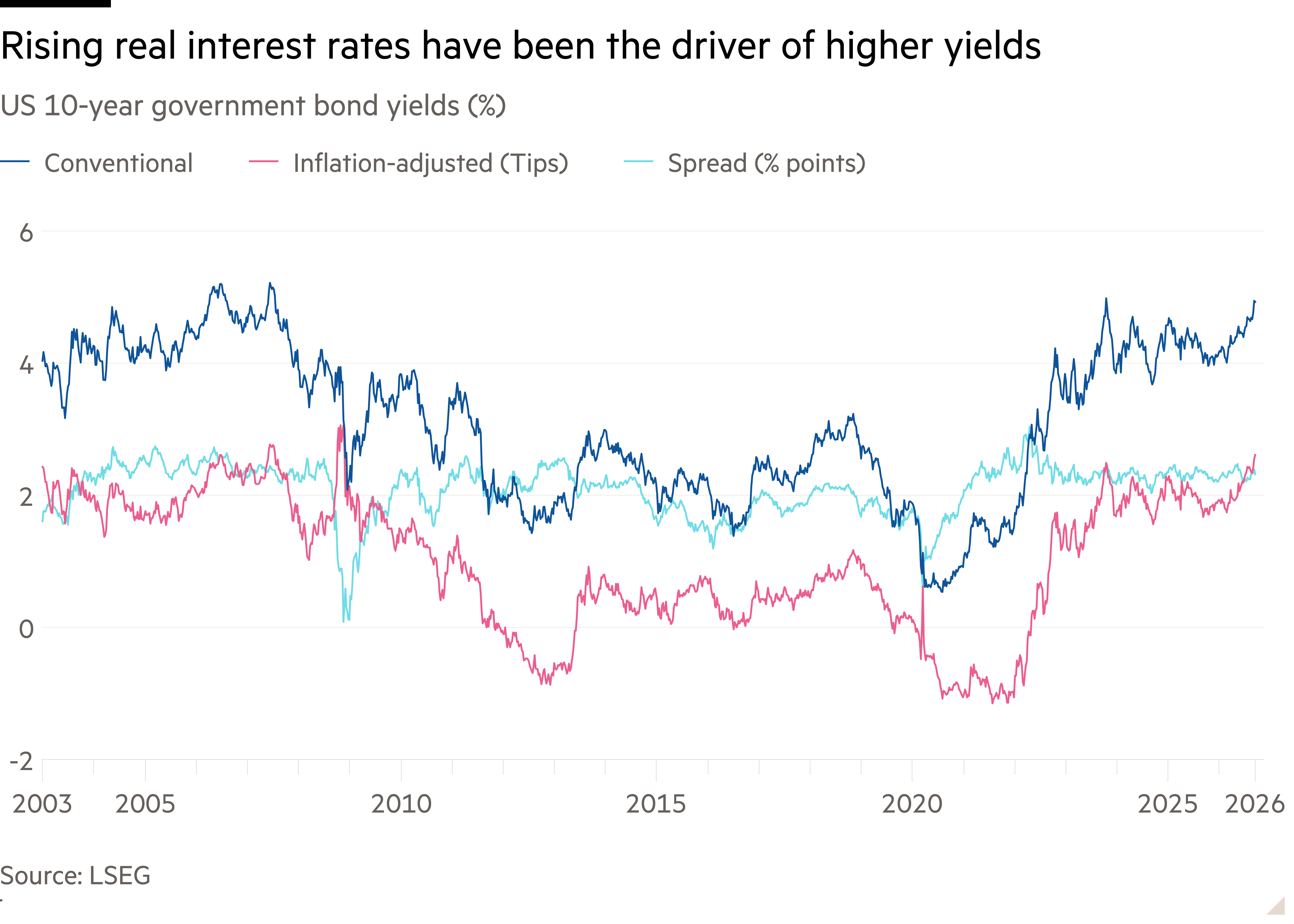 Line chart of US 10-year government bond yields (%) showing Rising real interest rates have been the driver of higher yields