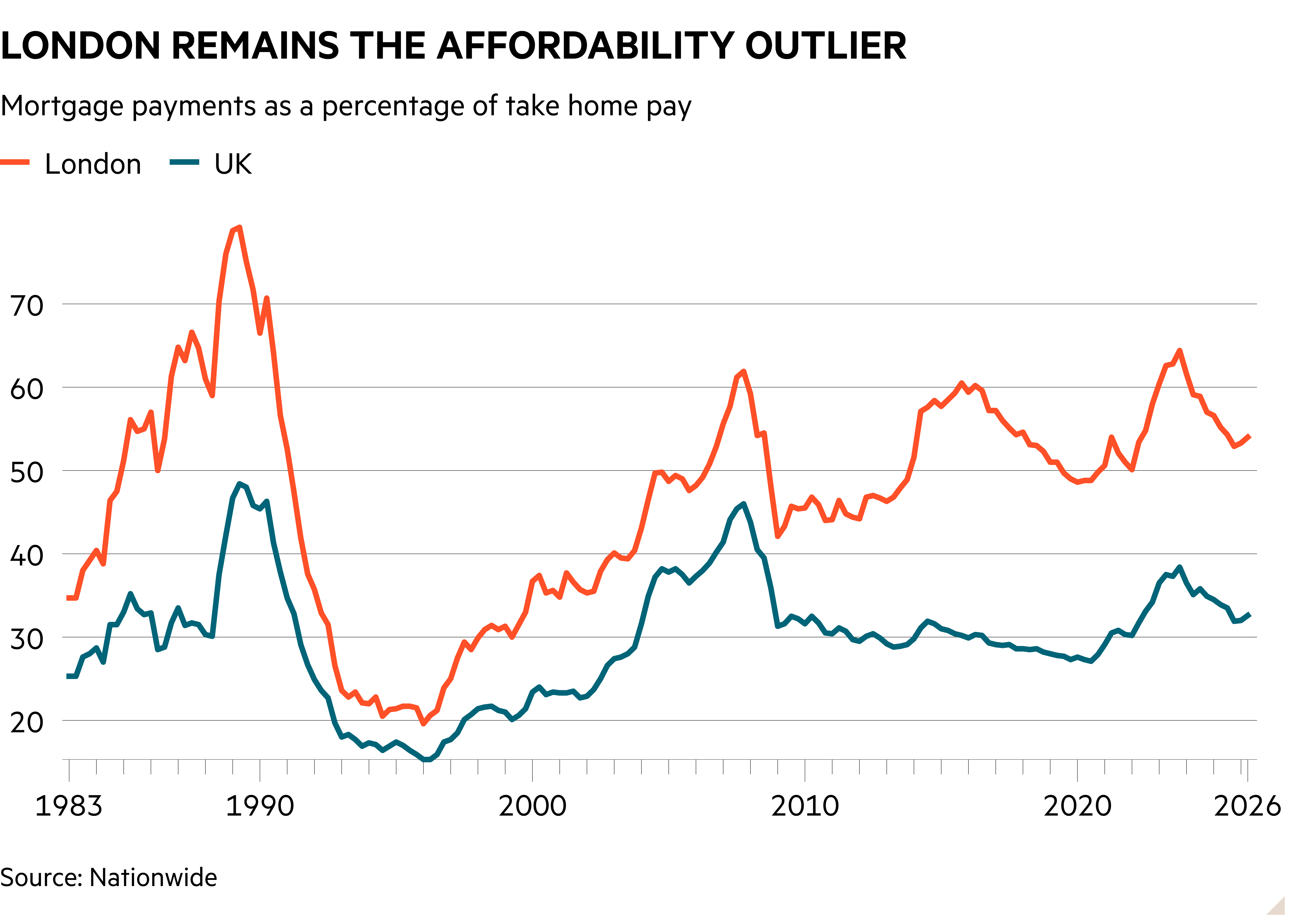 Line chart of House price to earning ratio showing affordability remains a challenge