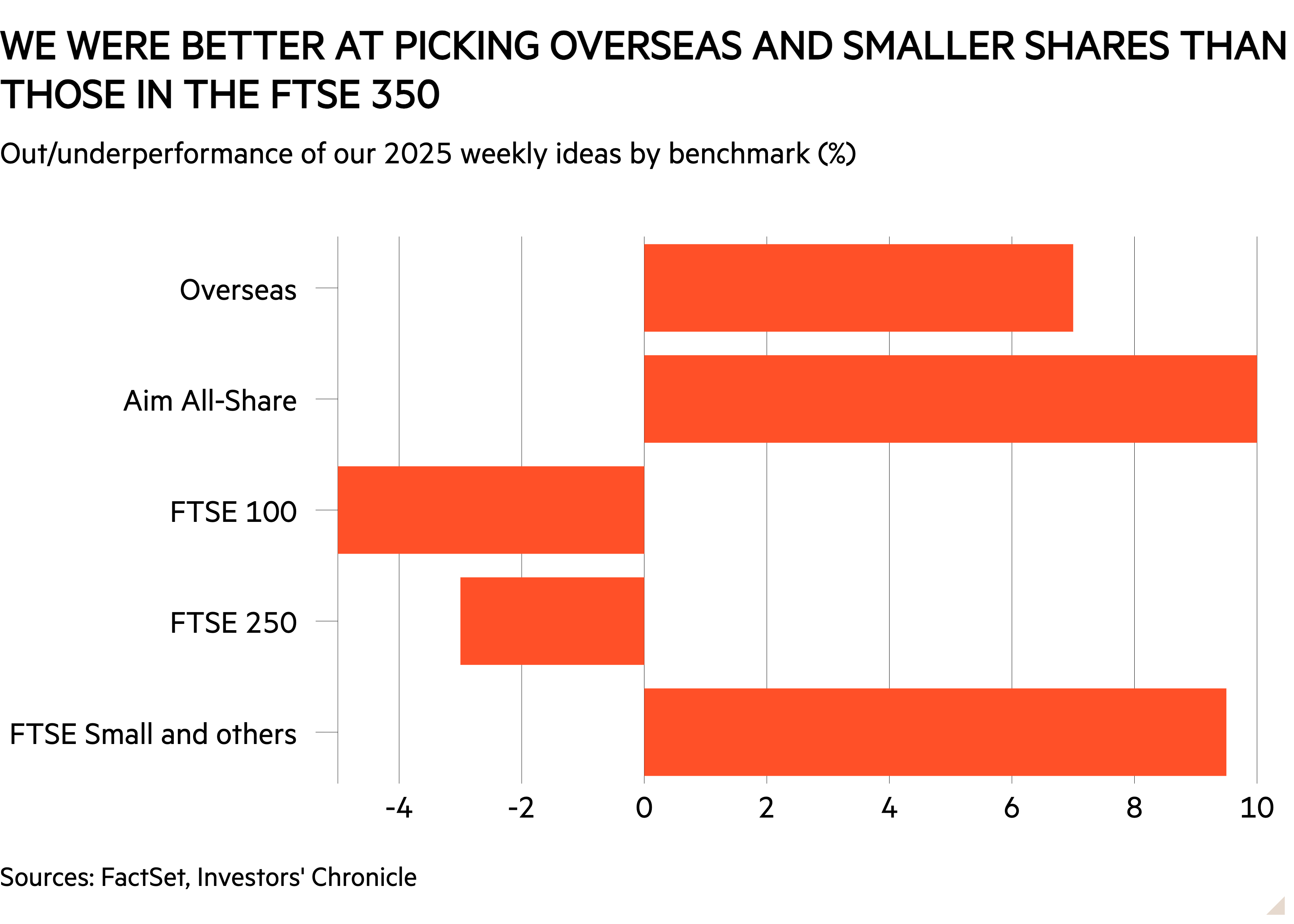 Bar chart of Out/underperformance of our 2025 weekly ideas by benchmark (%) showing We were better at picking overseas and smaller shares than those in the FTSE 350