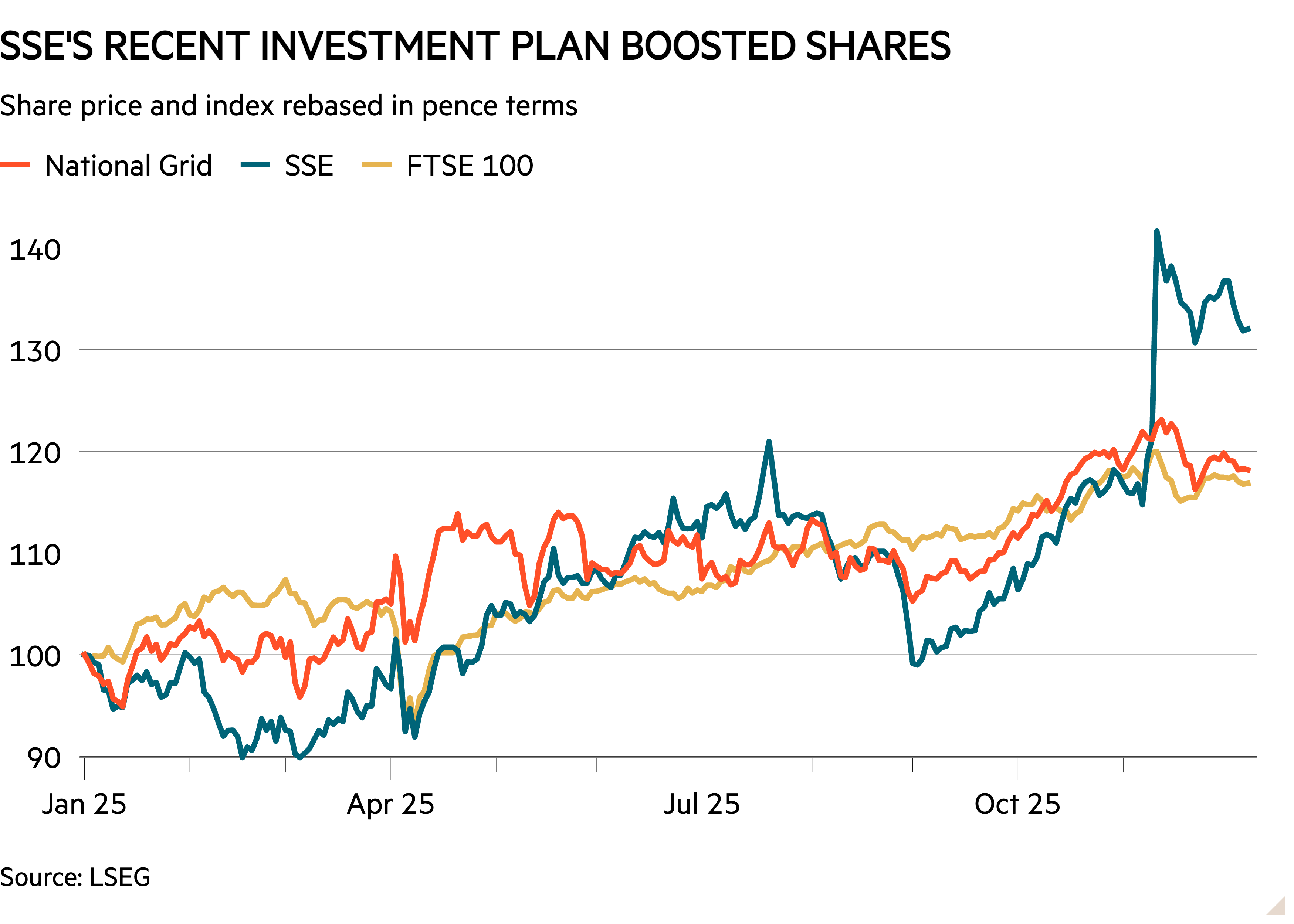 Line chart of Share price and index rebased in pence terms showing SSE's recent investment plan boosted shares