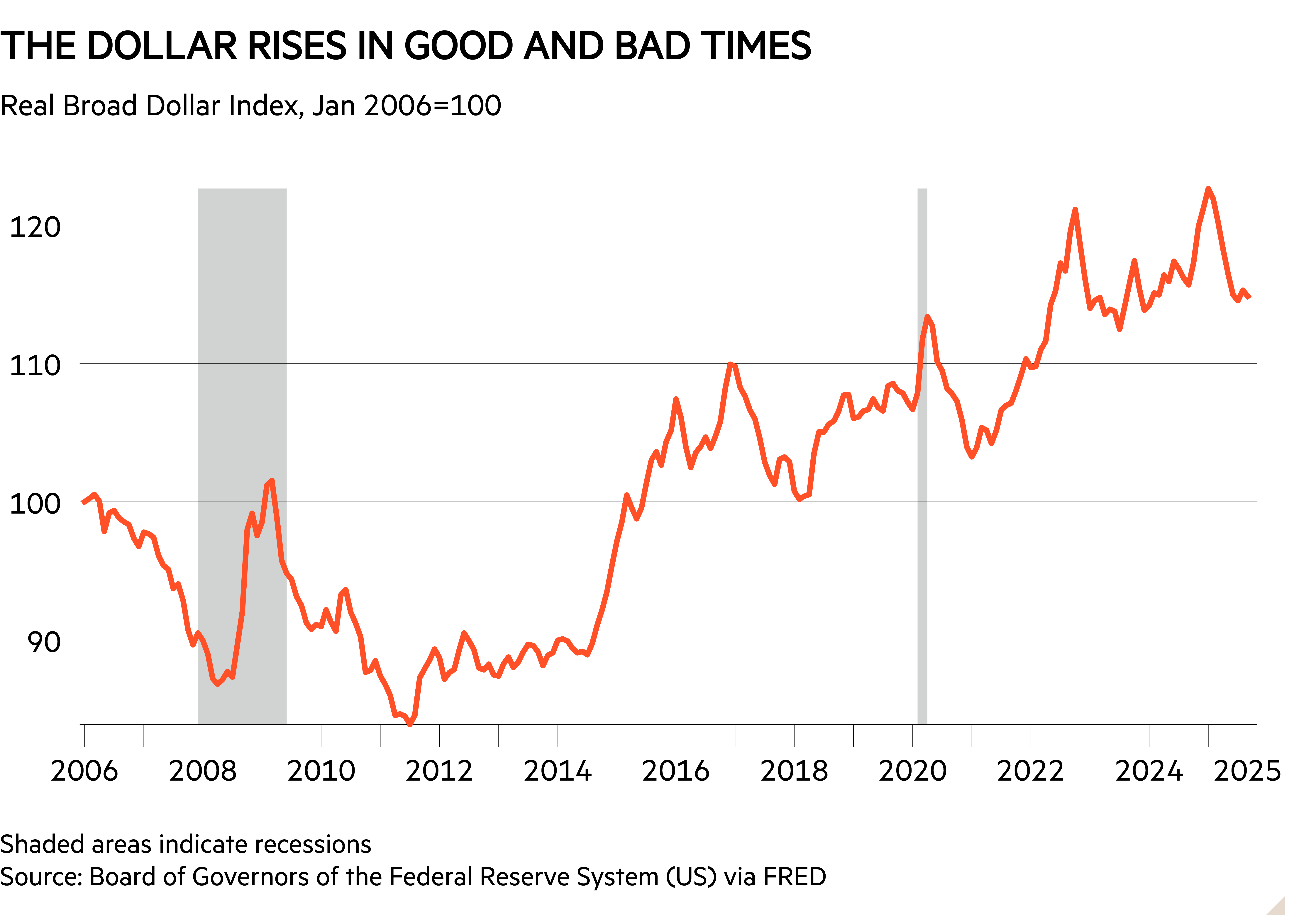 Line chart of Real Broad Dollar Index, Jan 2006=100 showing The dollar rises in good and bad times