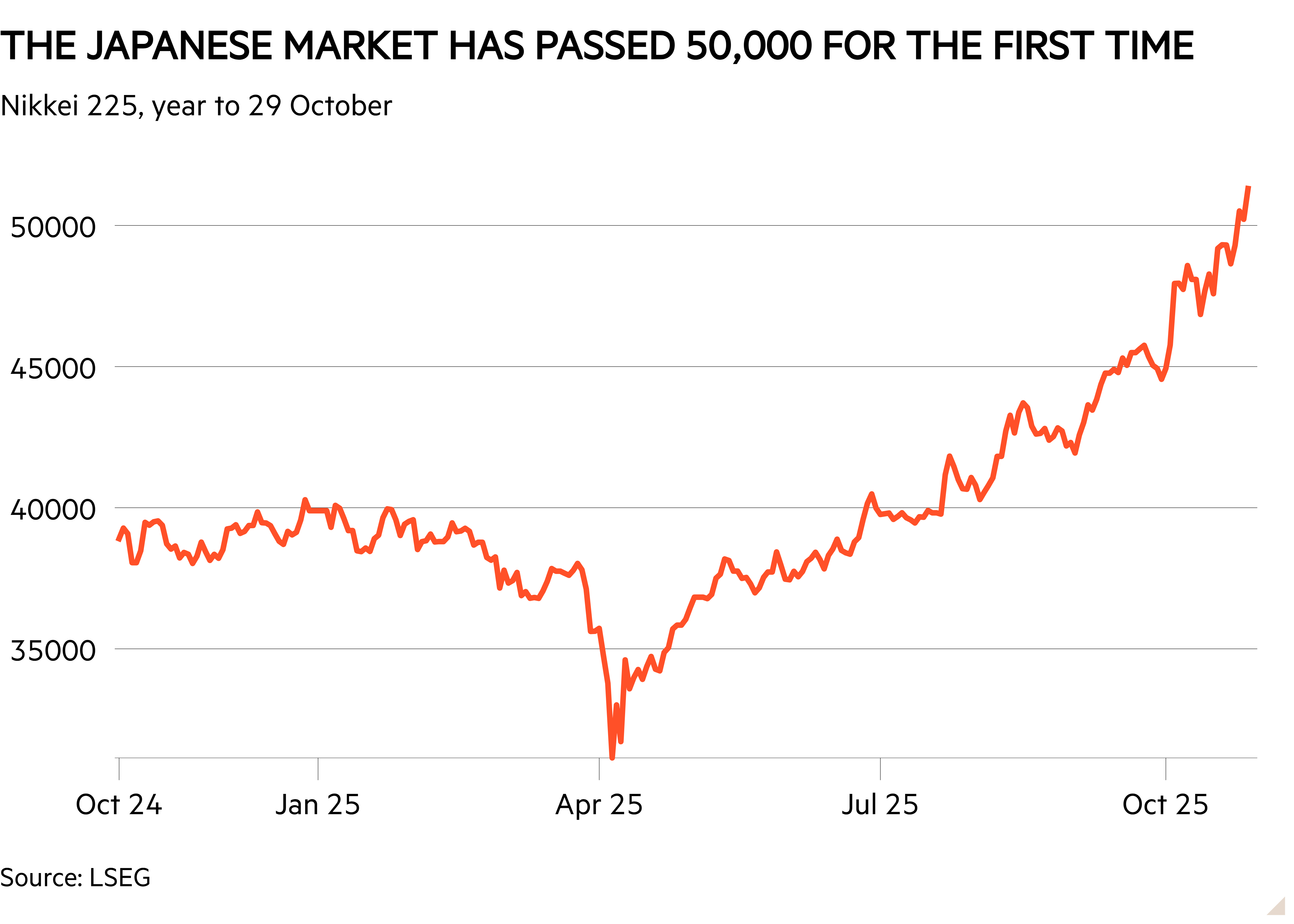 Line chart of Nikkei 225, year to 29 October showing The Japanese market has passed 50,000 for the first time