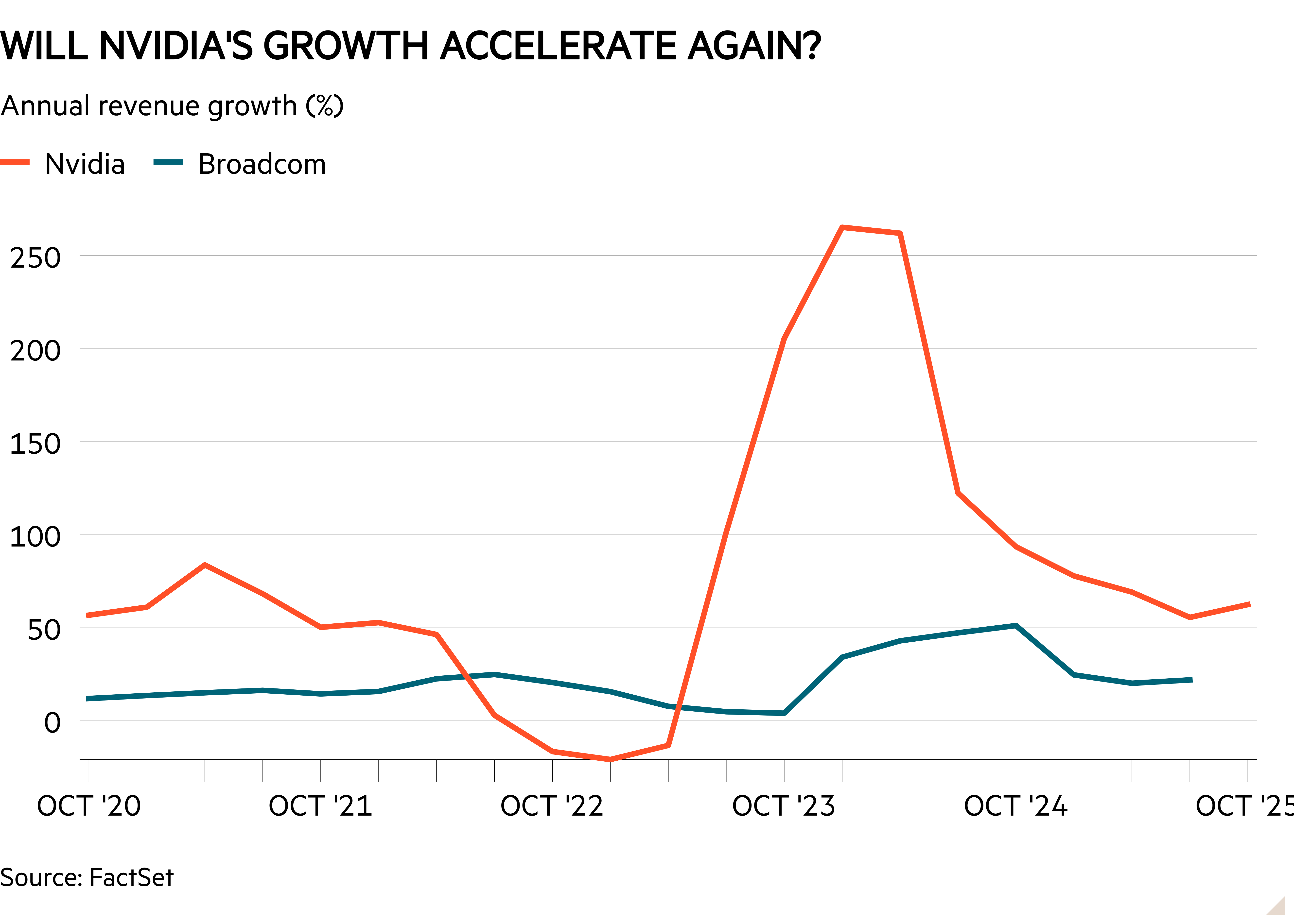 Line chart of Annual revenue growth (%) showing Will Nvidia's growth accelerate again? 