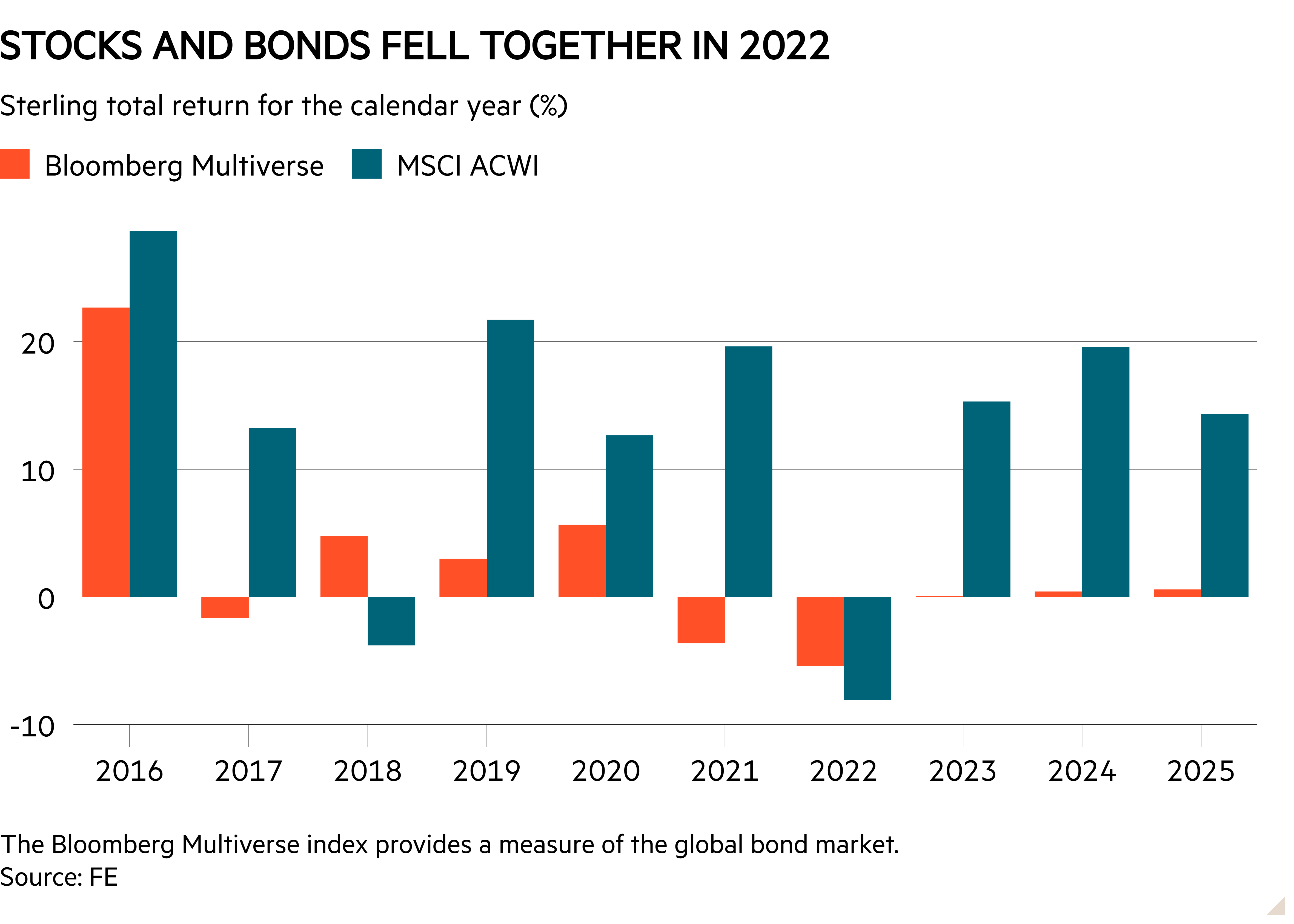Column chart of Sterling total return for the calendar year (%) showing Stocks and bonds fell together in 2022