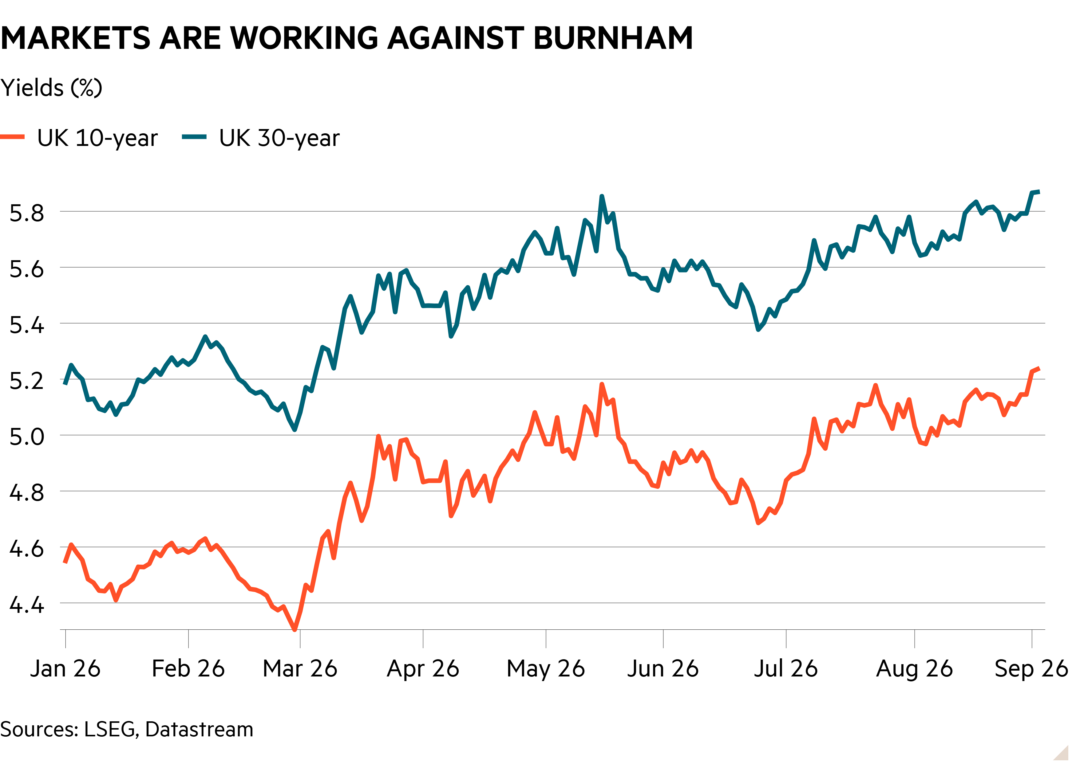 Line chart of Yields (%) showing Markets are working against Burnham