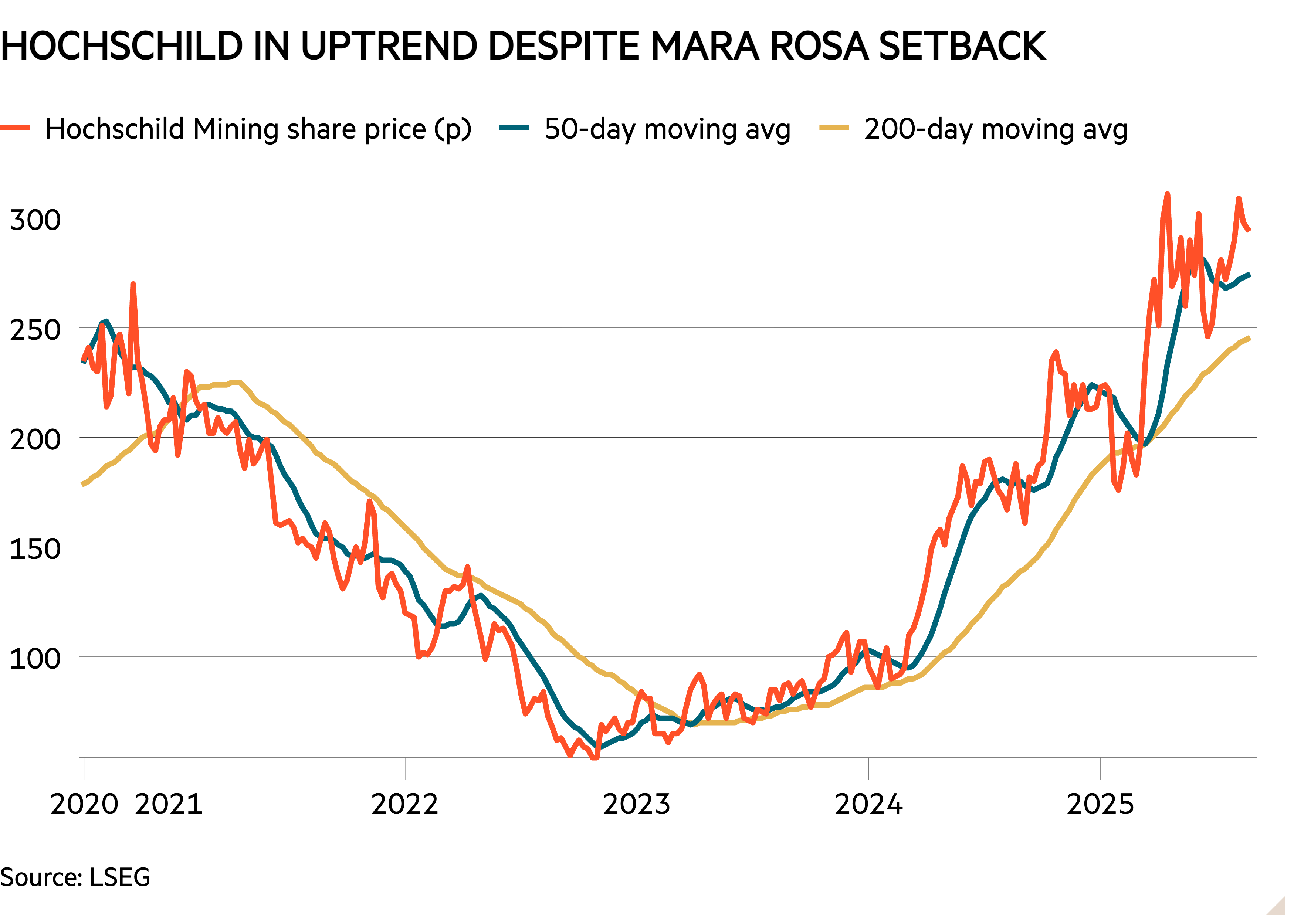 Line chart of  showing HOCHSCHILD IN UPTREND DESPITE MARA ROSA SETBACK