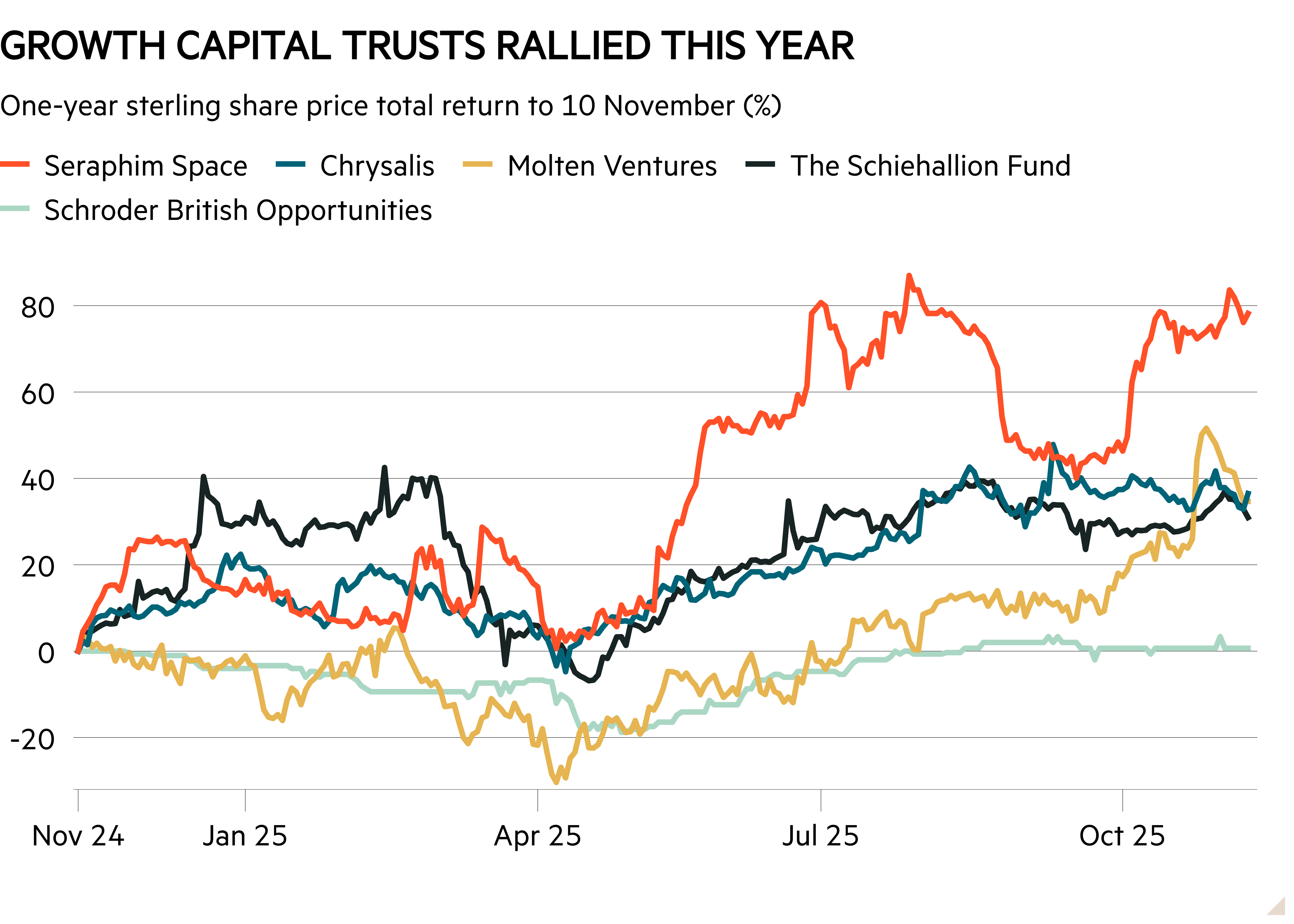 Line chart of One-year sterling share price total return to 10 November (%) showing Growth capital trusts rallied this year