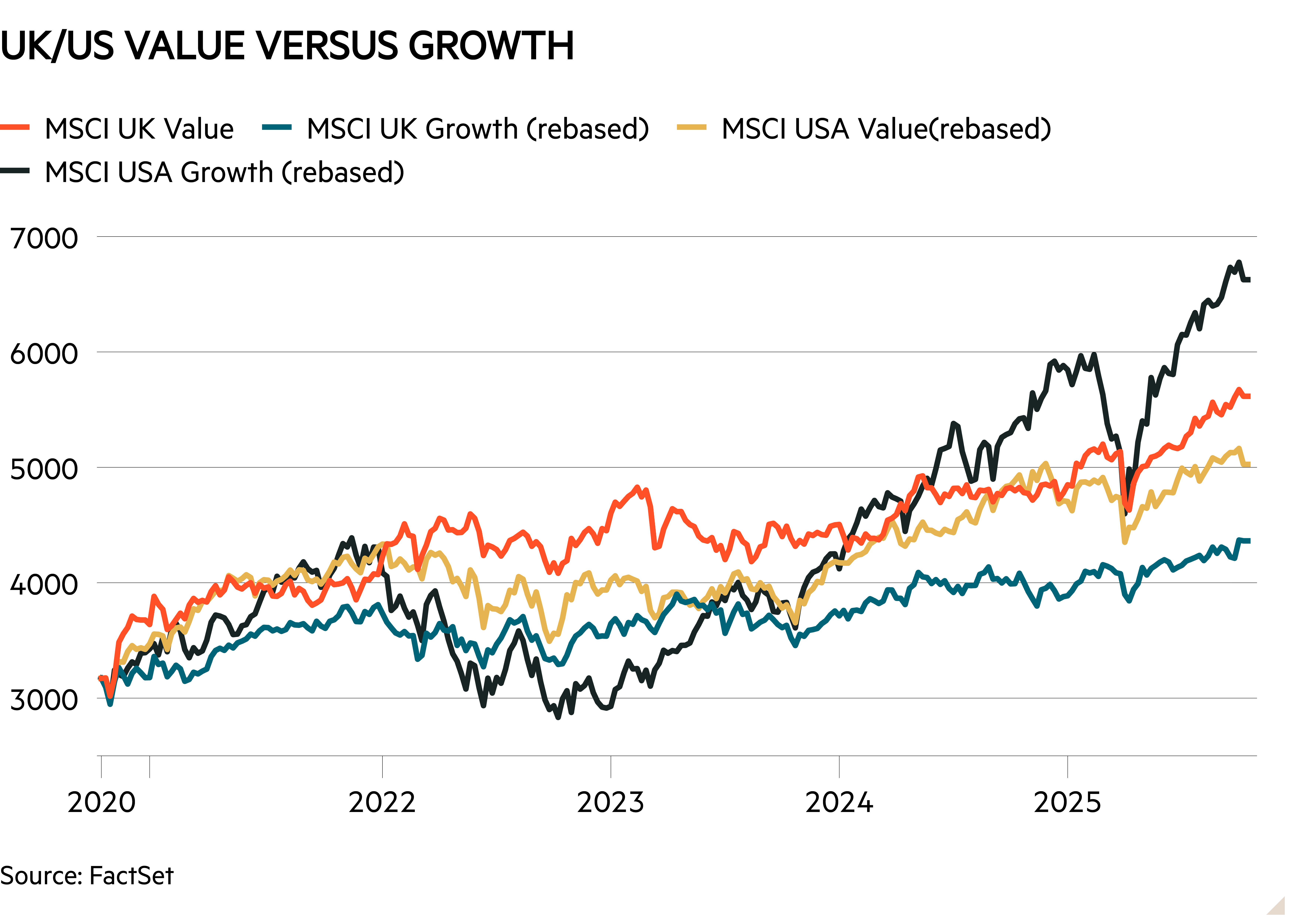 Line chart of  showing UK/US value versus growth