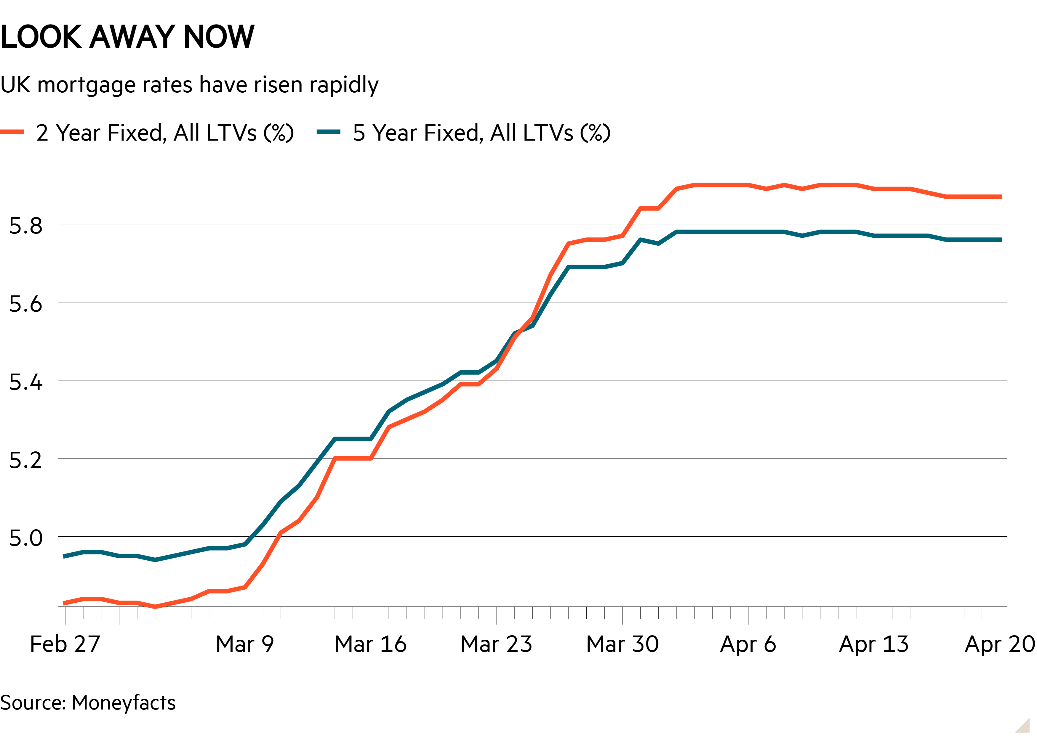 Line chart of UK mortgage rates have risen rapidly showing Look away now