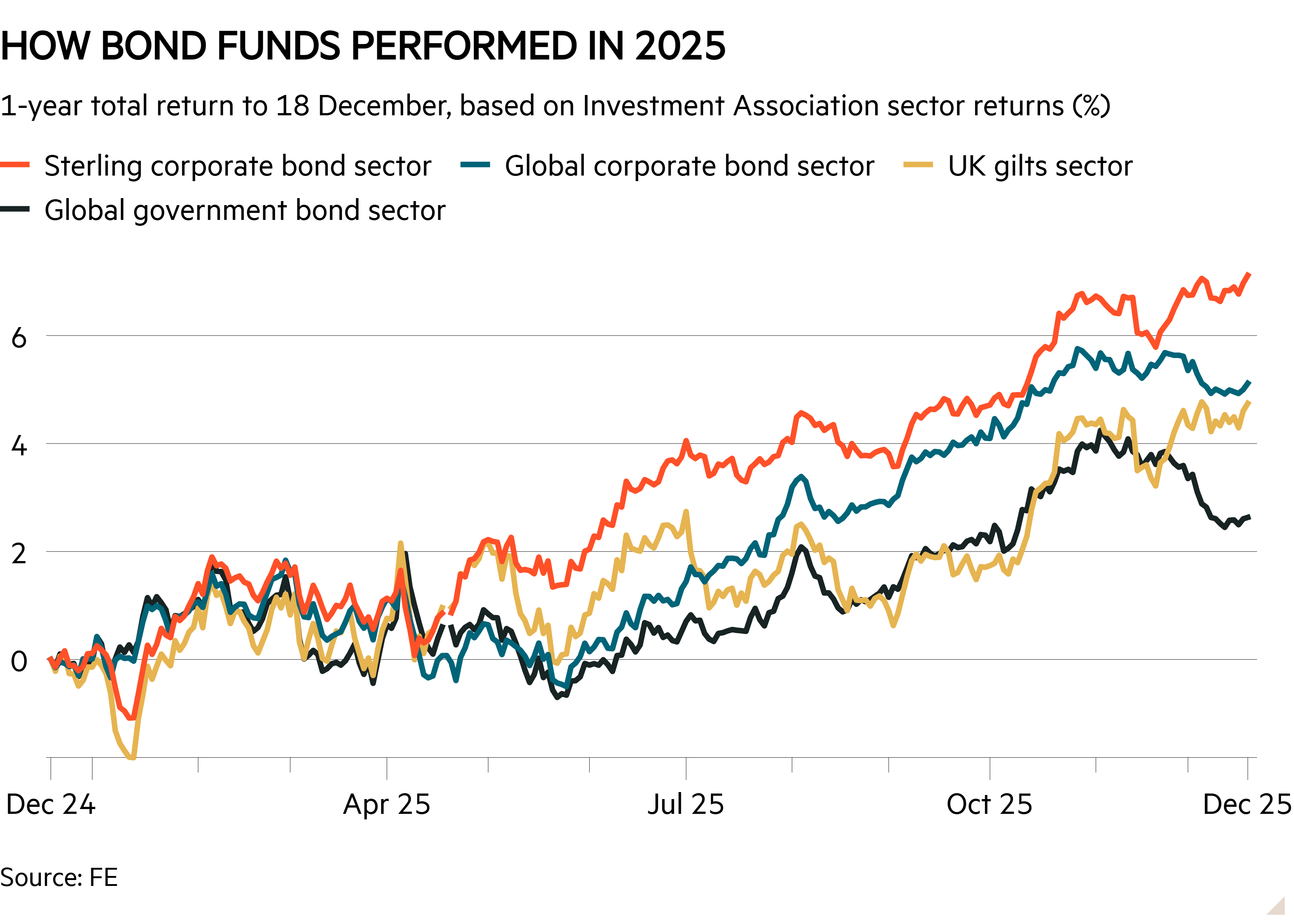 Line chart of 1-year total return to 18 December, based on Investment Association sector returns (%) showing How bond funds performed this year