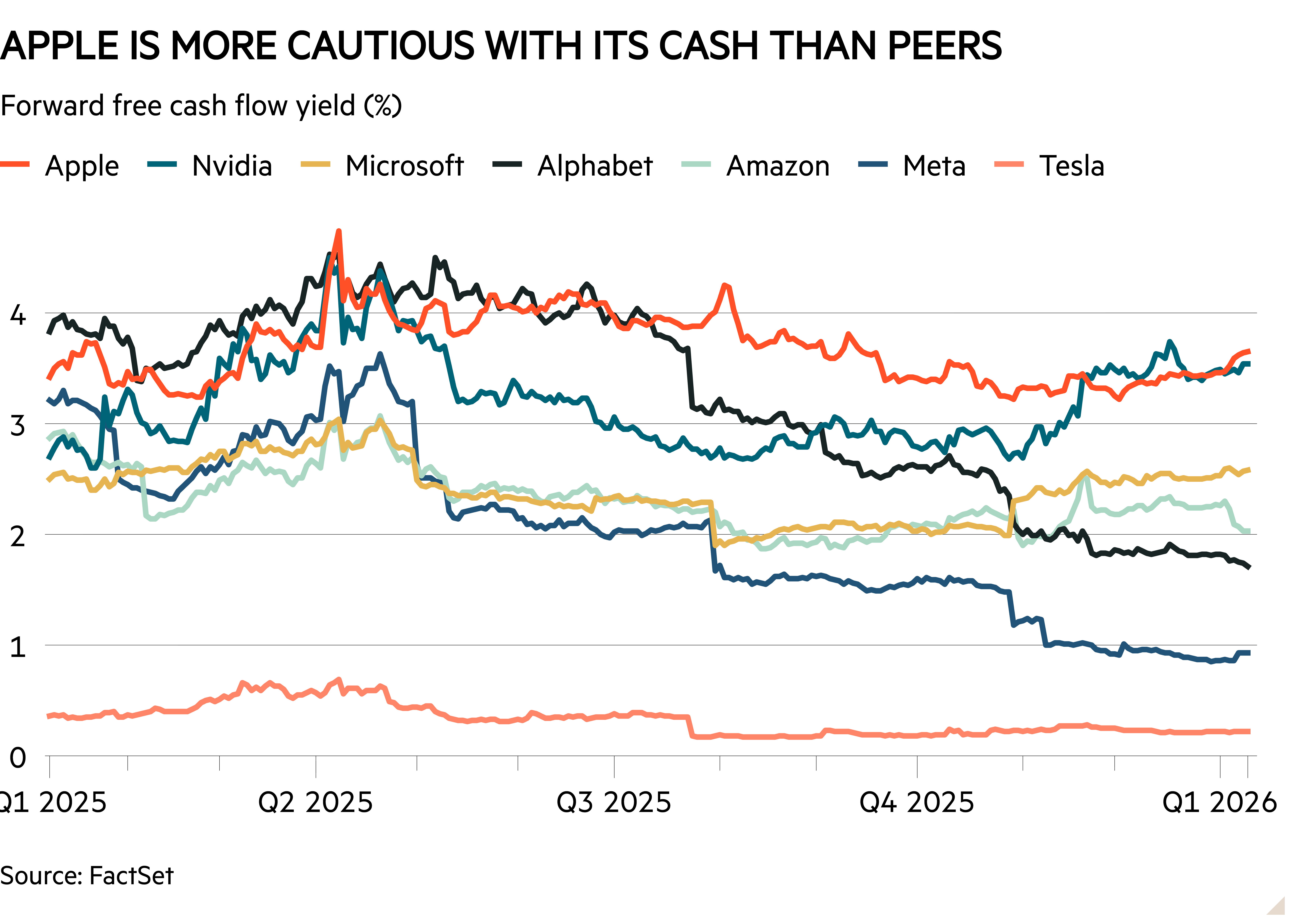 Line chart of Forward free cash flow yield (%) showing Apple is more cautious with its cash than peers
