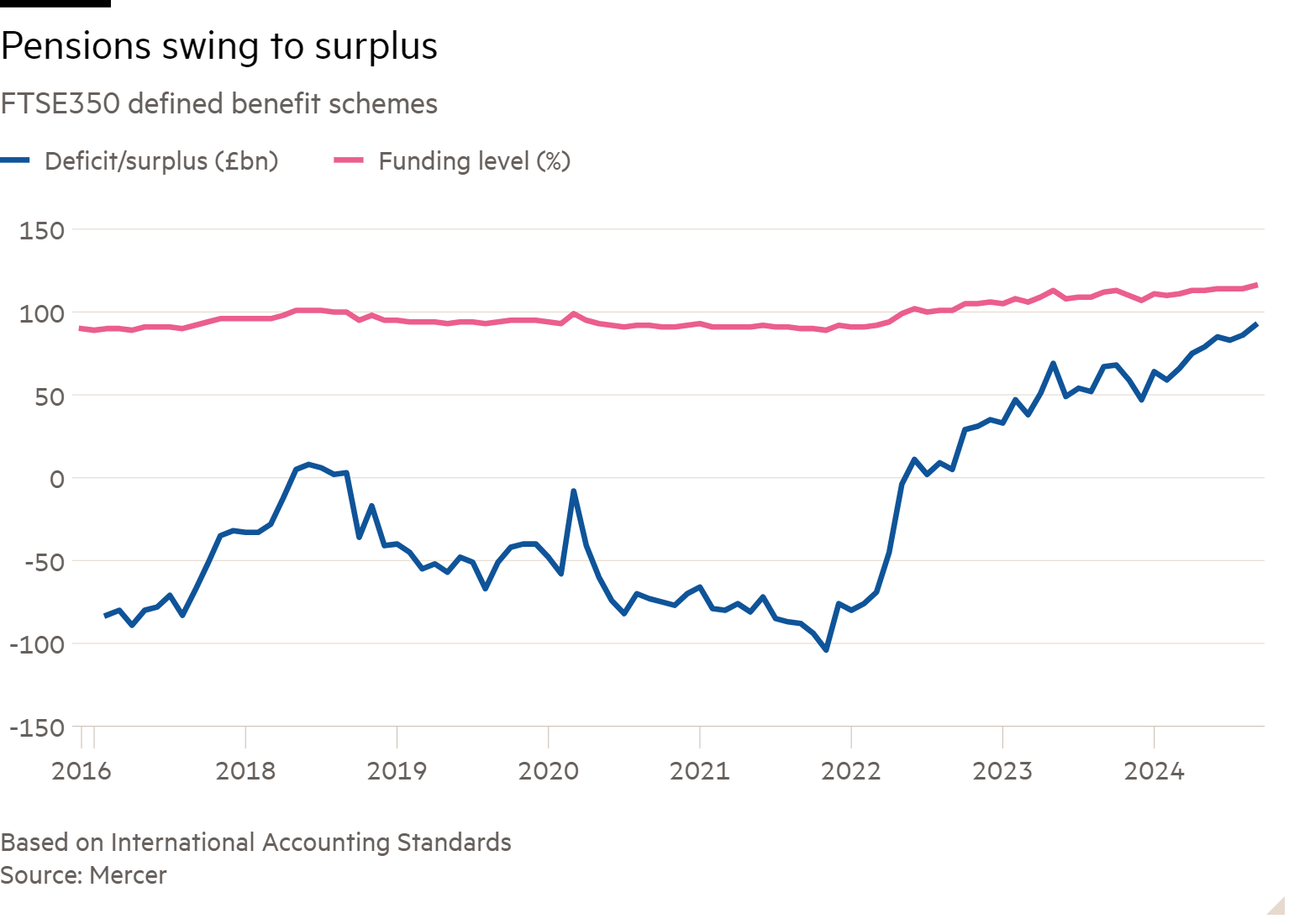 How Pension Surpluses Could Ease the Fiscal Squeeze
