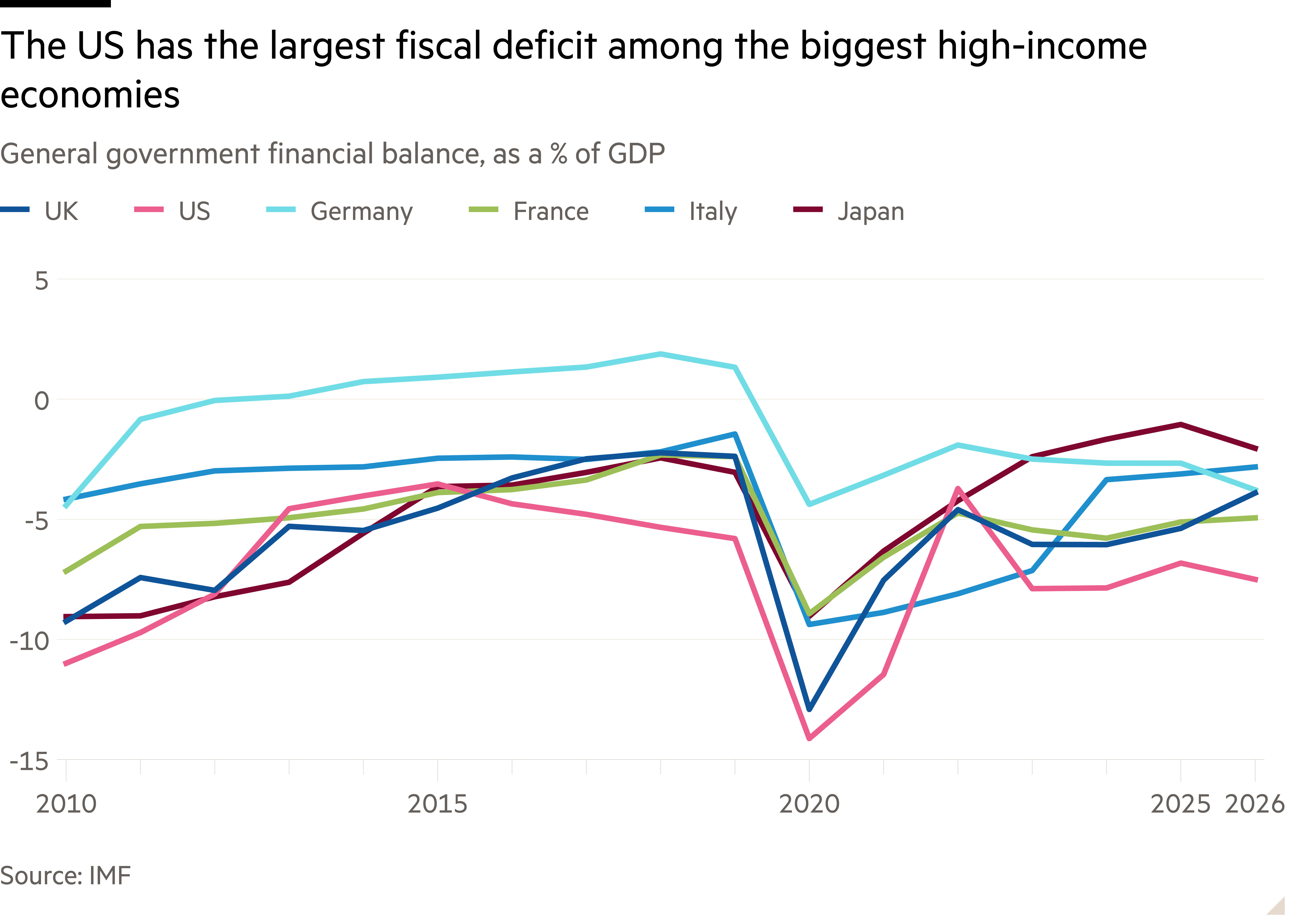 Line chart of General government financial balance, as a % of GDP showing The US has the largest fiscal deficit among the biggest high-income economies
