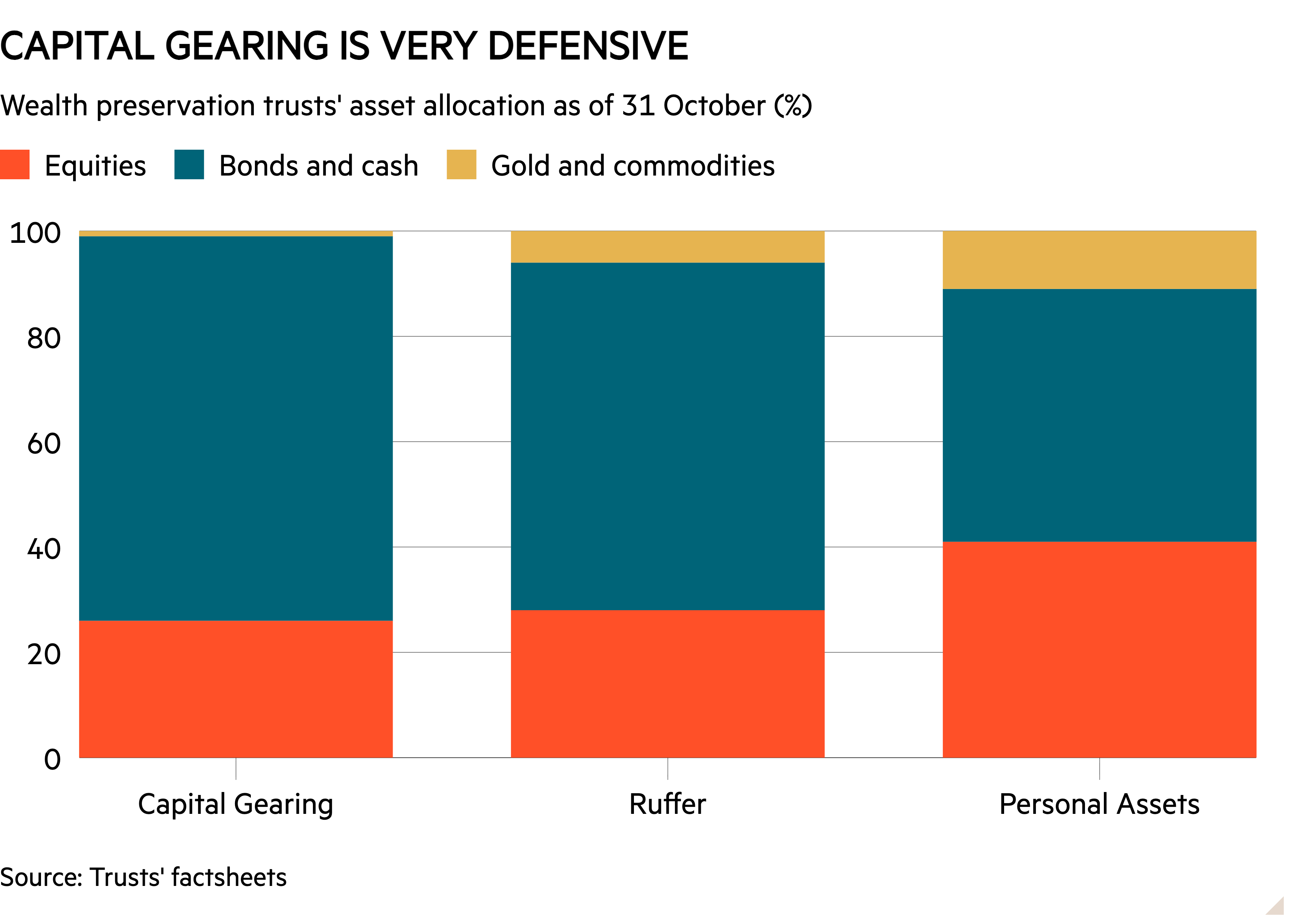 Column chart of Wealth preservation trusts' asset allocation as of 31 October (%) showing Capital gearing is very defensive 