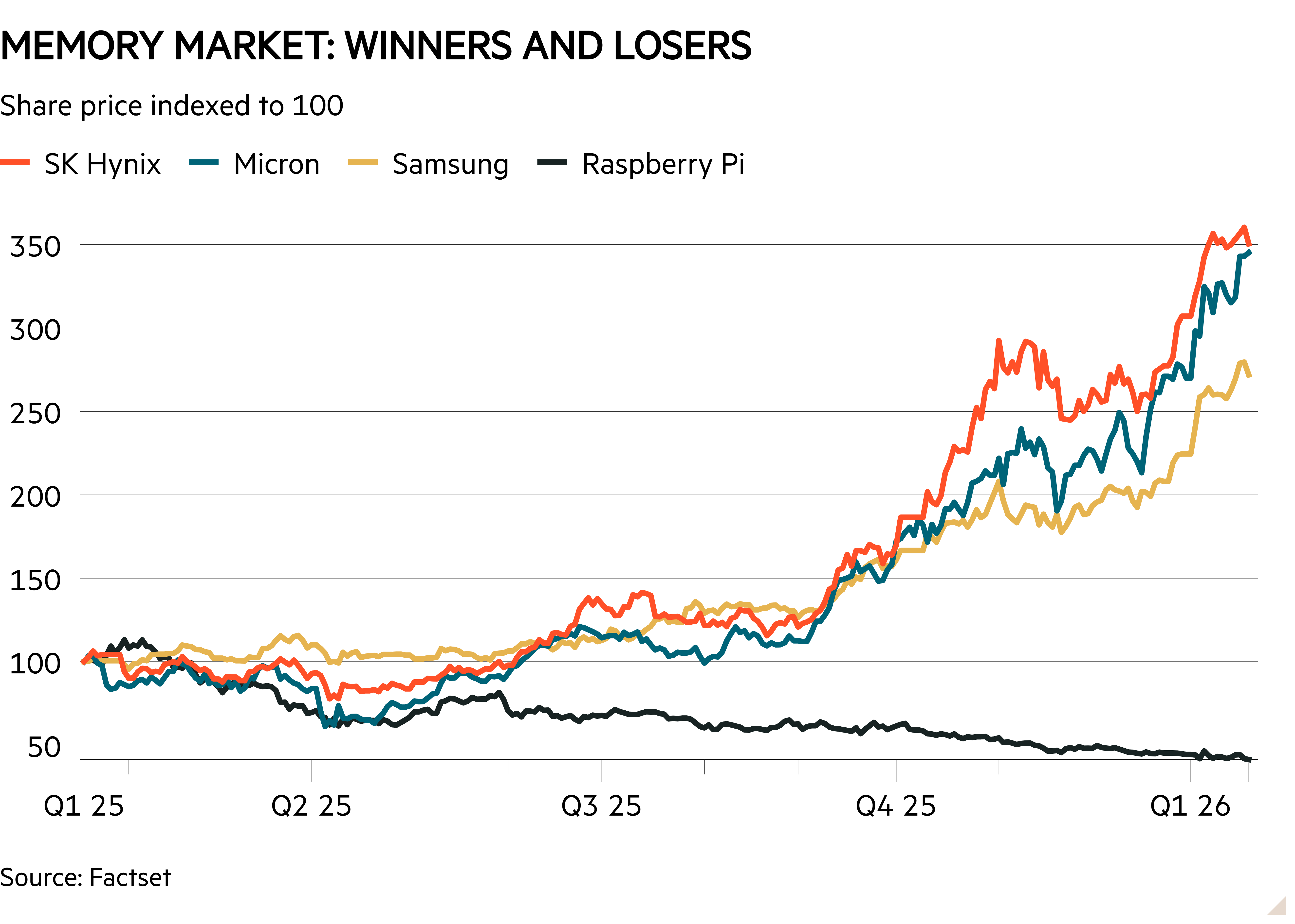 Consumer tech stocks struggle as chip shortage hits costs - Investors ...