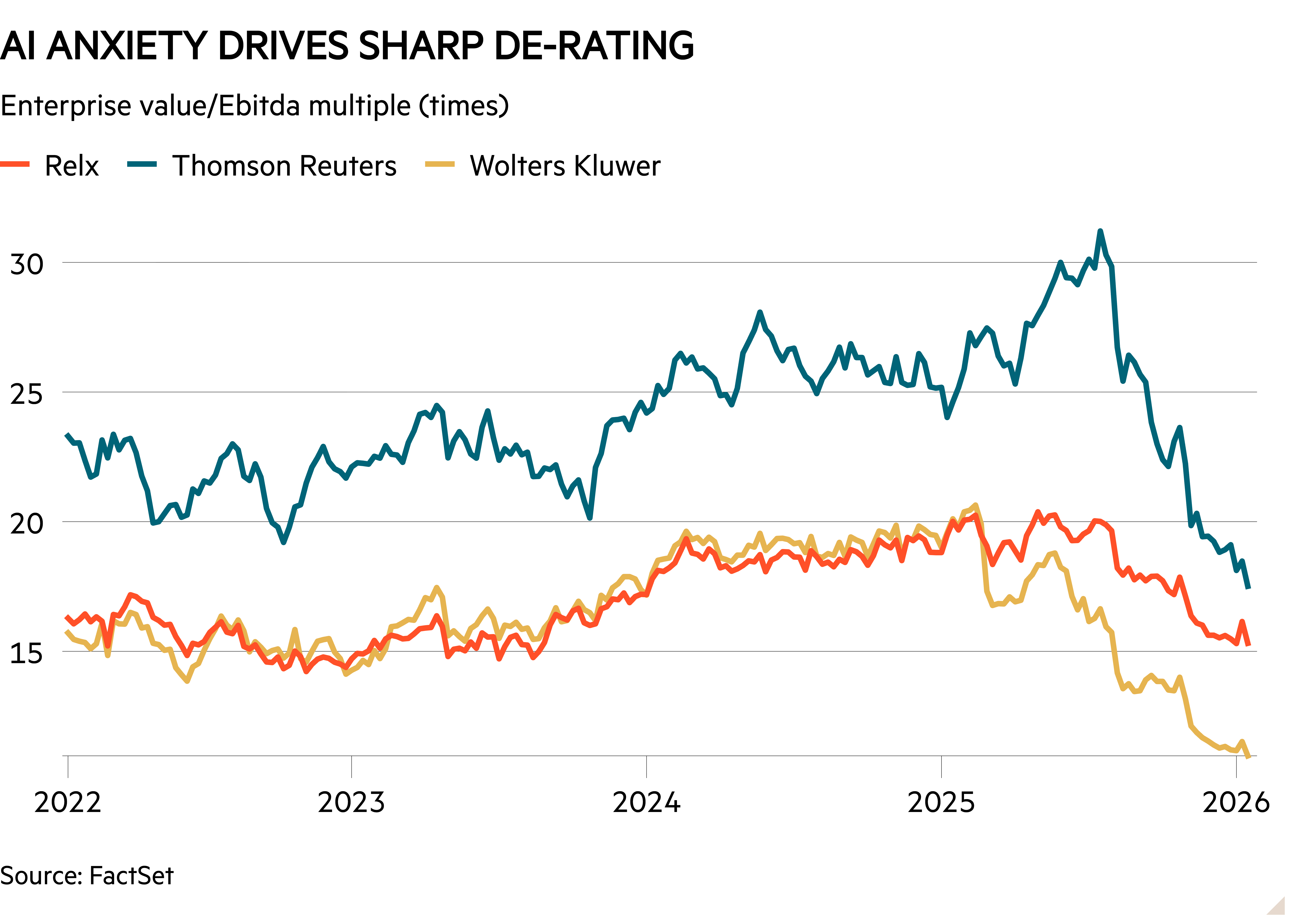 Line chart of Enterprise value/Ebitda multiple (times)  showing AI anxiety drives sharp de-rating