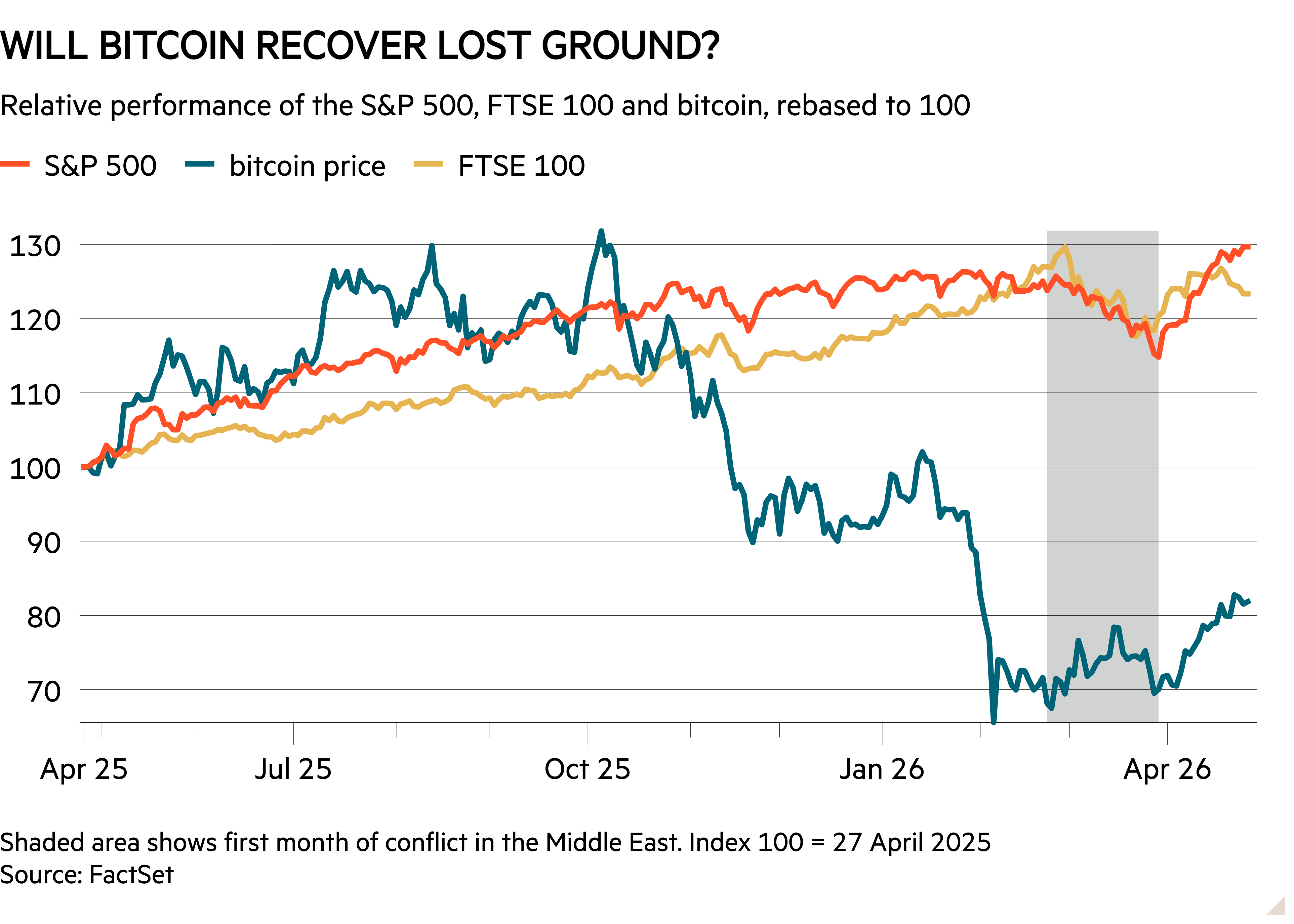 Line chart of Relative performance of the S&P 500, FTSE 100 and bitcoin, rebased to 100  showing Will Bitcoin recover lost ground? 
