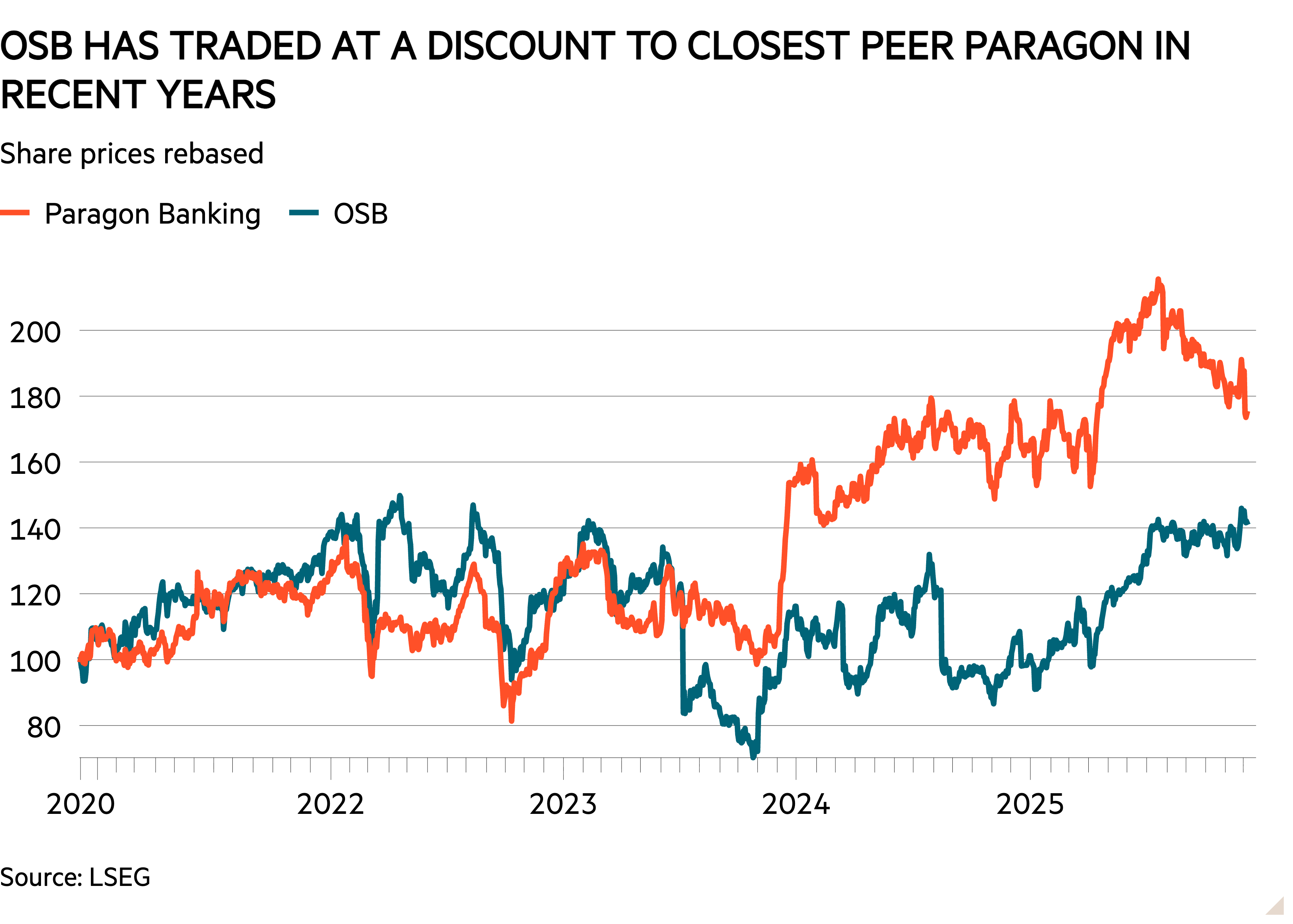 Line chart of Share prices rebased showing OSB has traded at a discount to closest peer Paragon in recent years