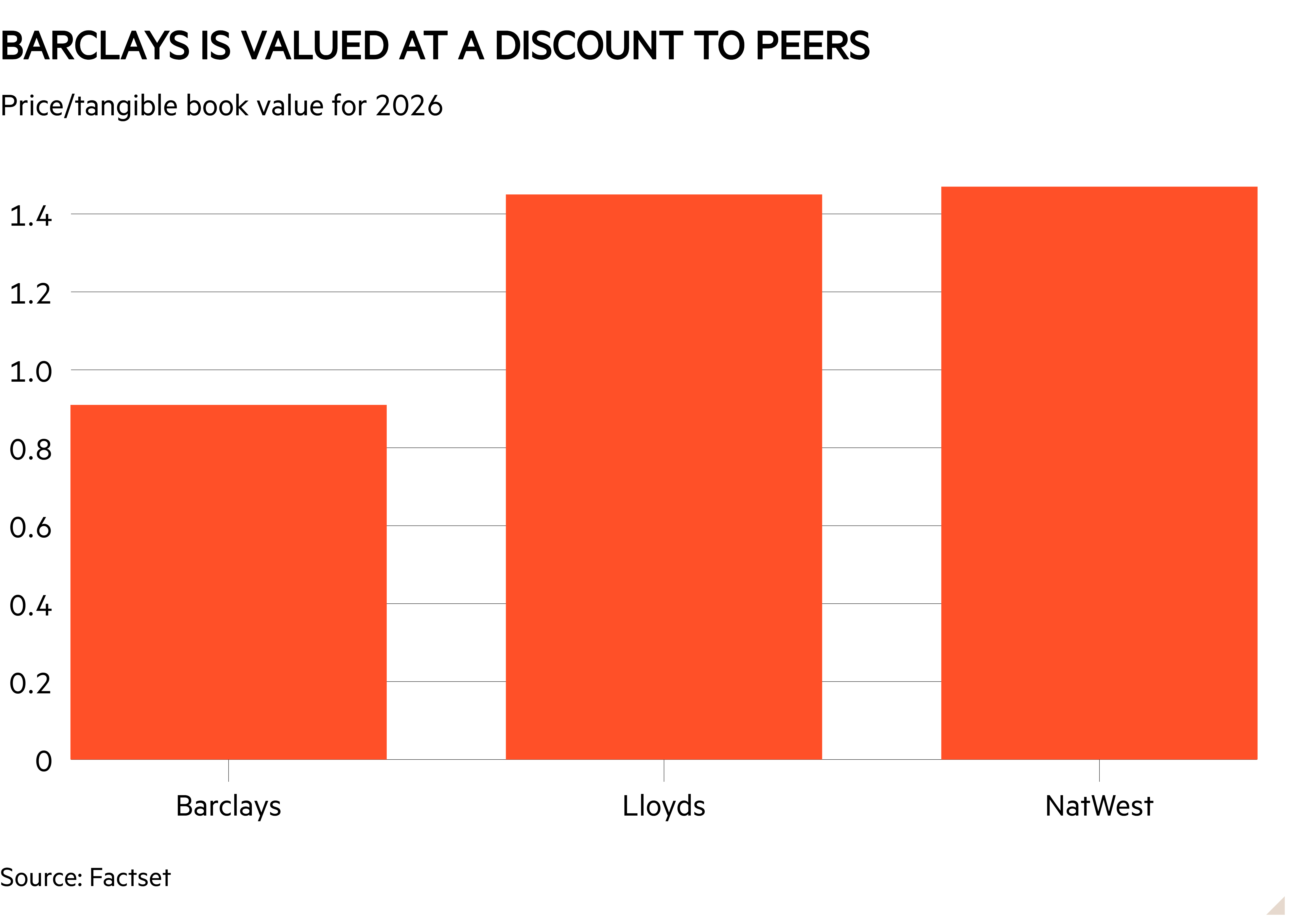 Column chart of Price/tangible book value for 2026 showing Barclays is valued at a discount to peers