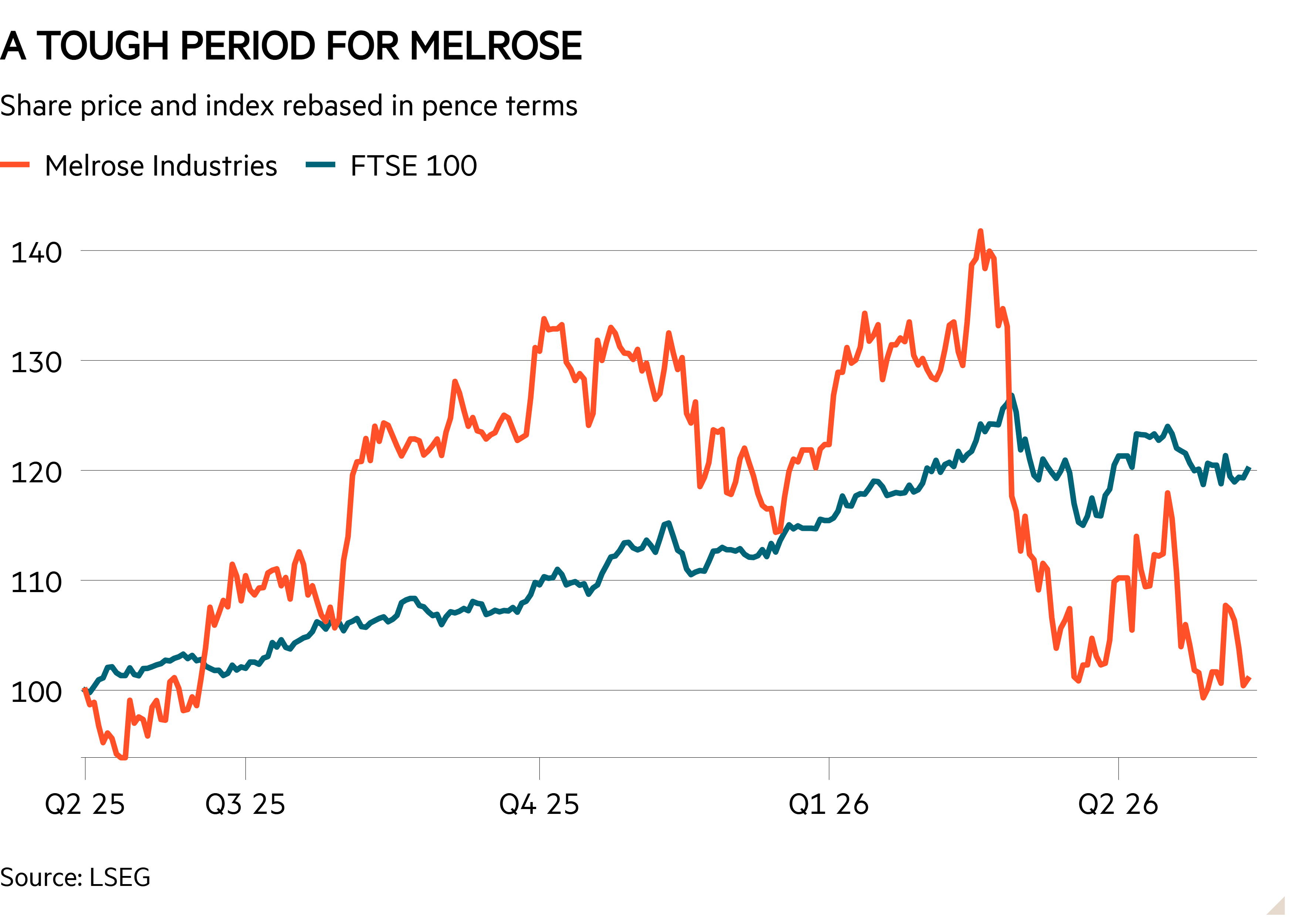 Line chart of Share price and index rebased in pence terms showing A tough period for Melrose