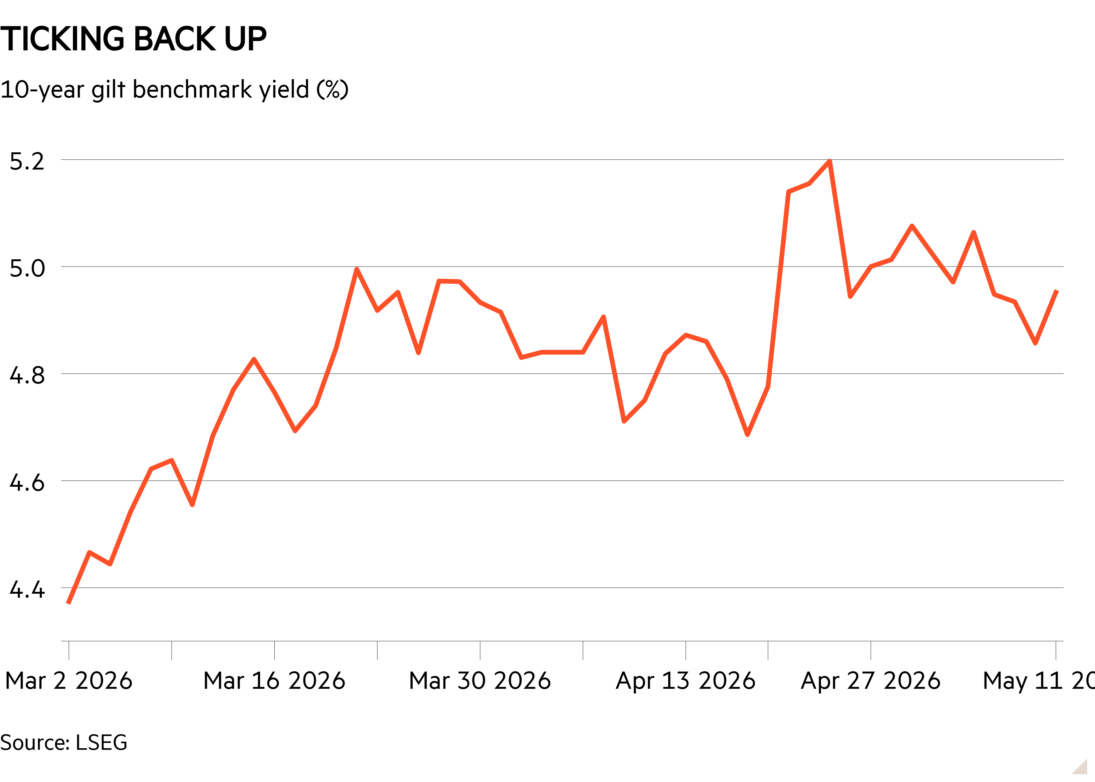 Line chart of Benchmark yield (%) showing Ticking back up