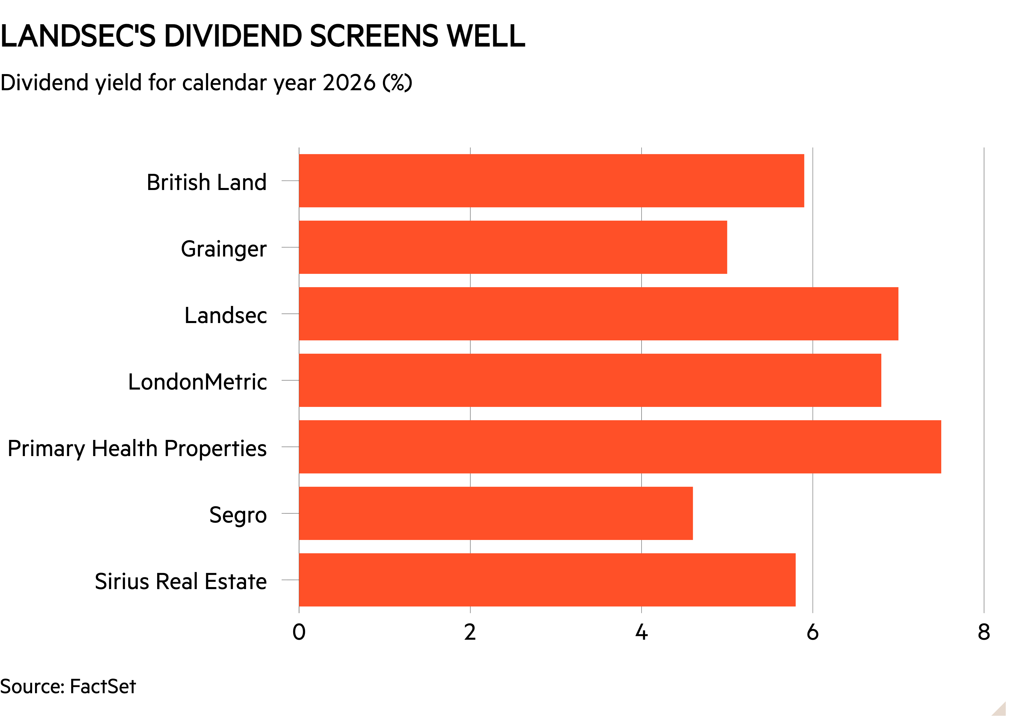 Bar chart of Dividend yield for calendar year 2026 (%) showing Landsec's dividend screens well