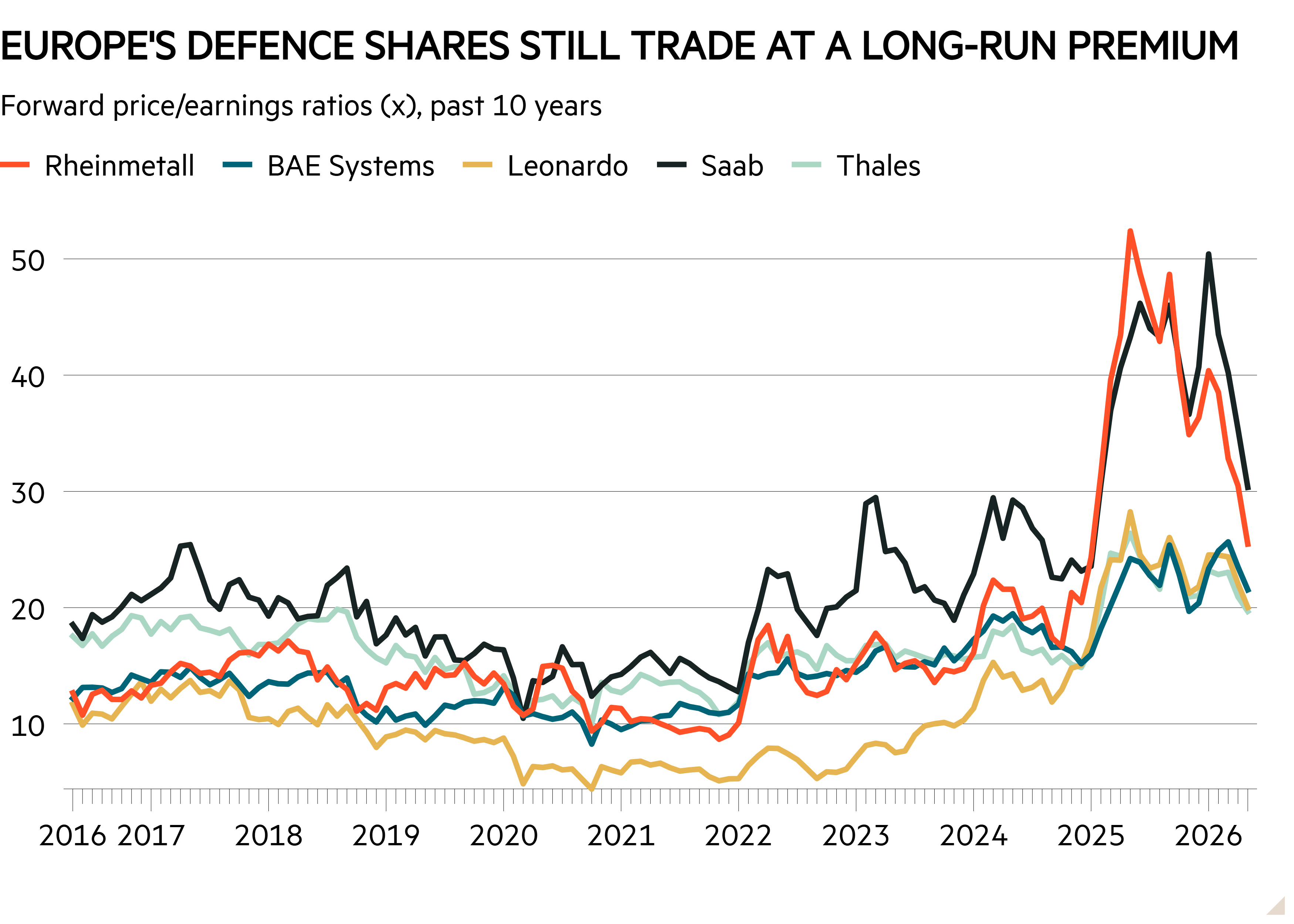 Line chart of Forward price/earnings ratios (x), past 10 years showing Europe's defence shares still trade at a long-run premium