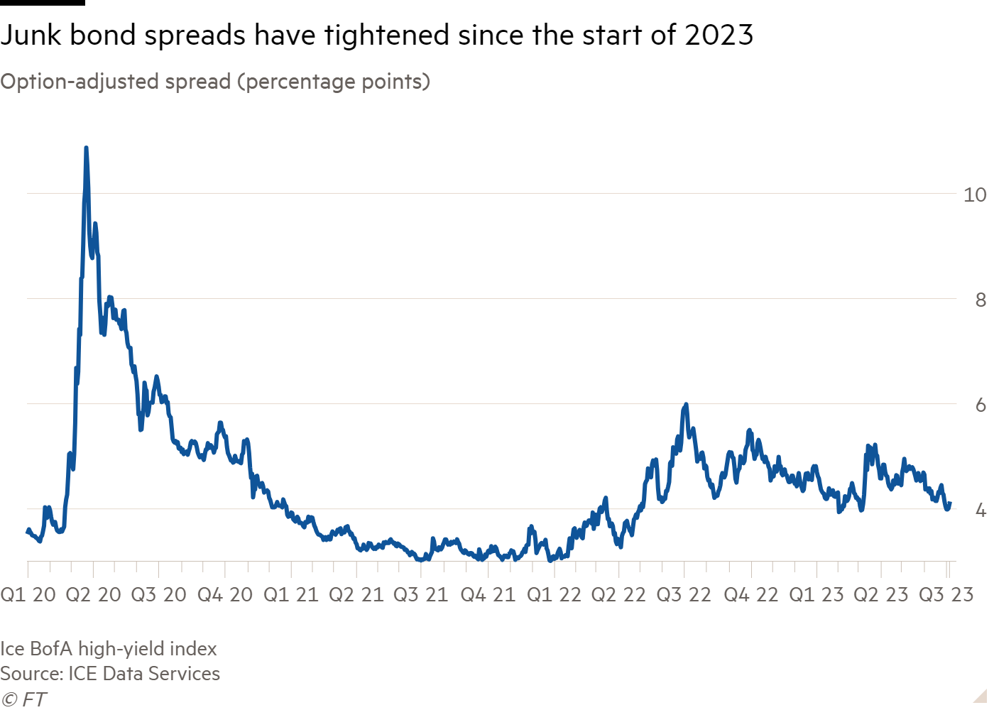 US junk bond market shrinks as rising rates put off borrowers