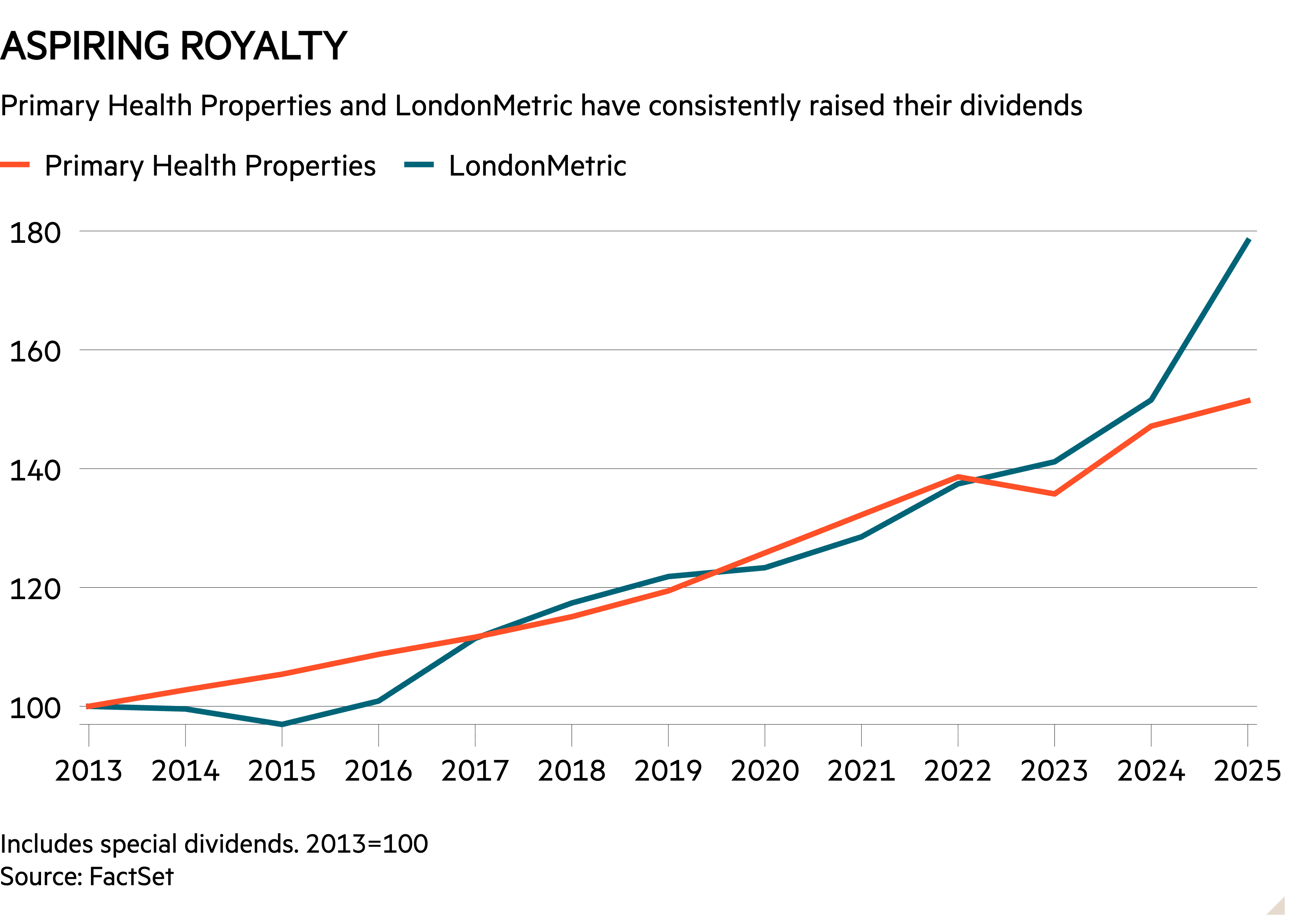Line chart of Primary Health Properties and LondonMetric have consistently raised their dividends showing Aspiring royalty
