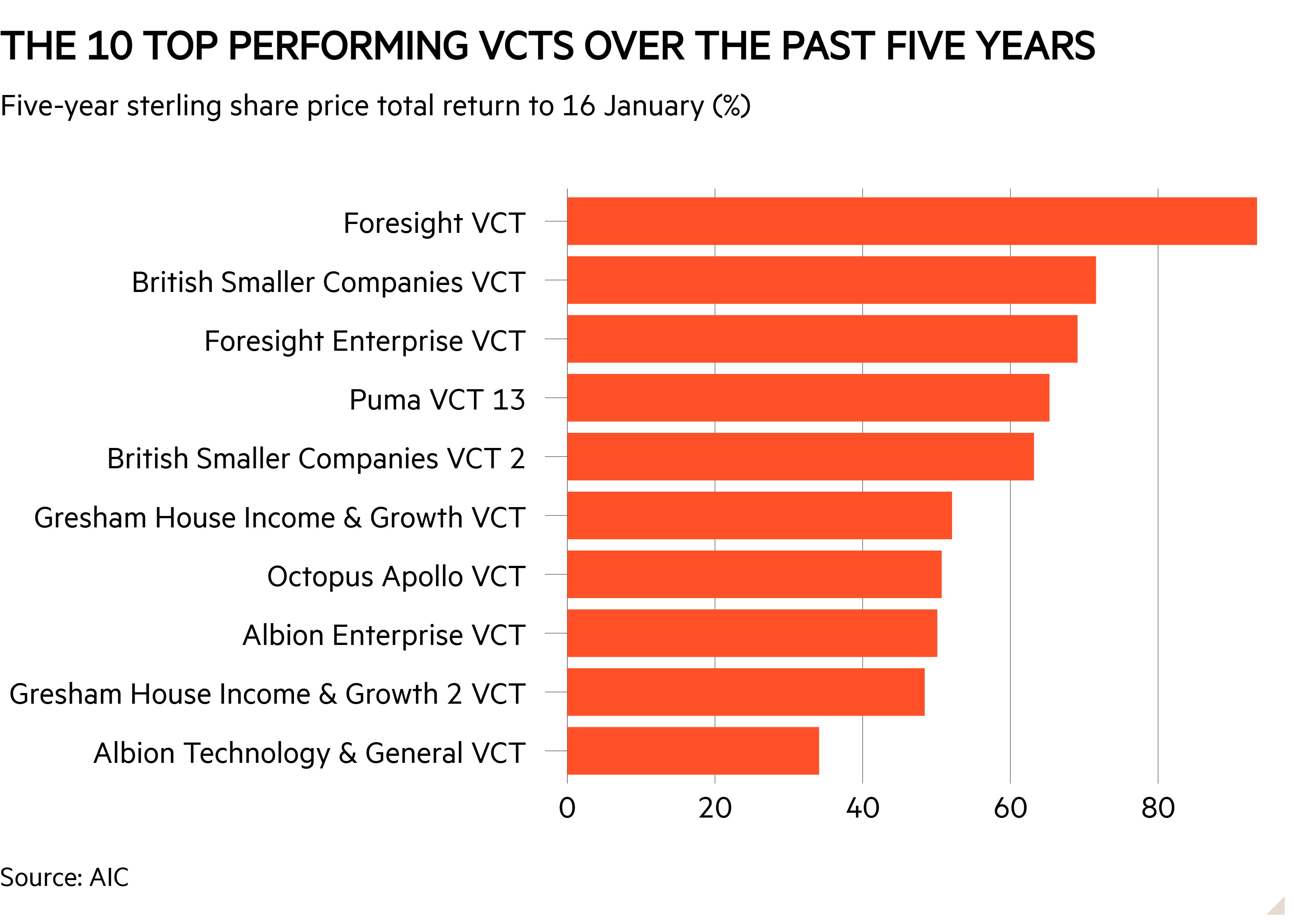 Bar chart of Five-year sterling share price total return to 16 January (%) showing The 10 top performing VCTs in the past five years