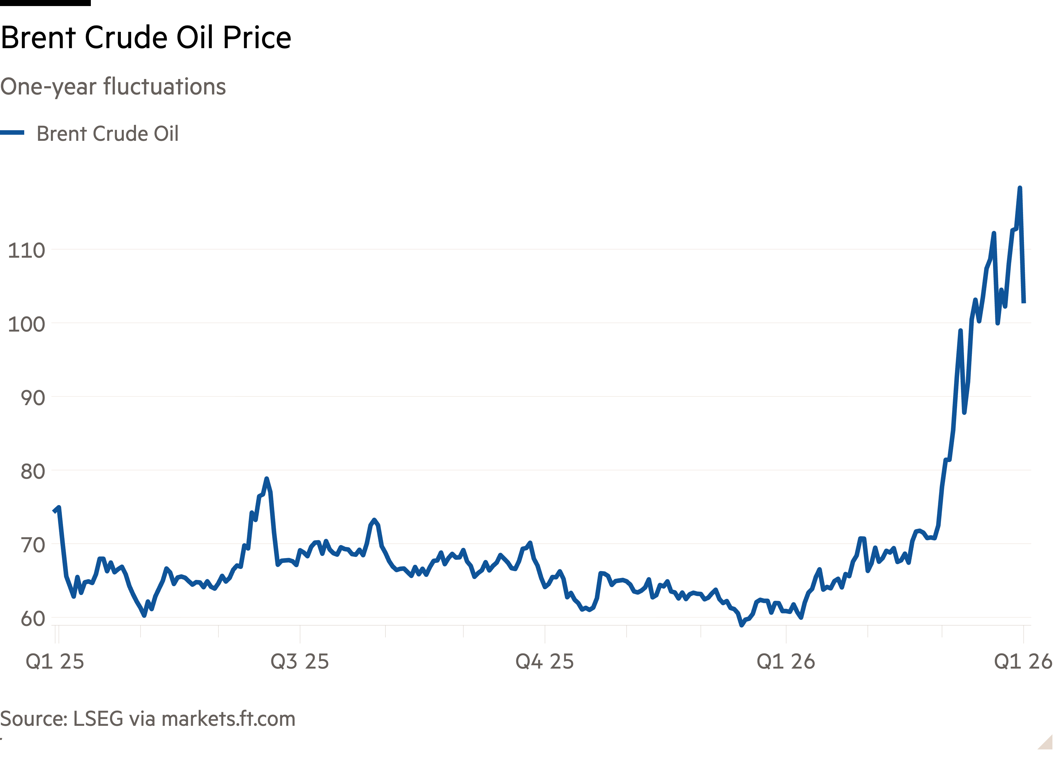 Line chart of One-year fluctuations showing Brent Crude Oil Price