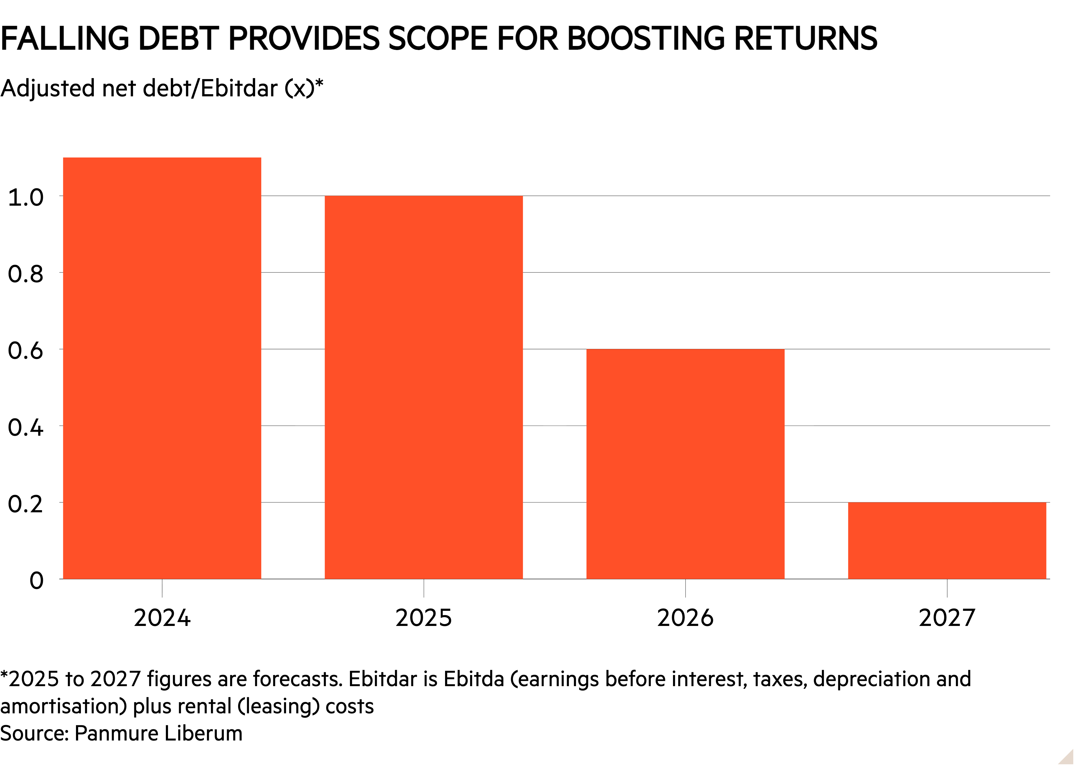 Column chart of Adjusted net debt/Ebitdar (x)* showing Falling debt provides scope for boosting returns