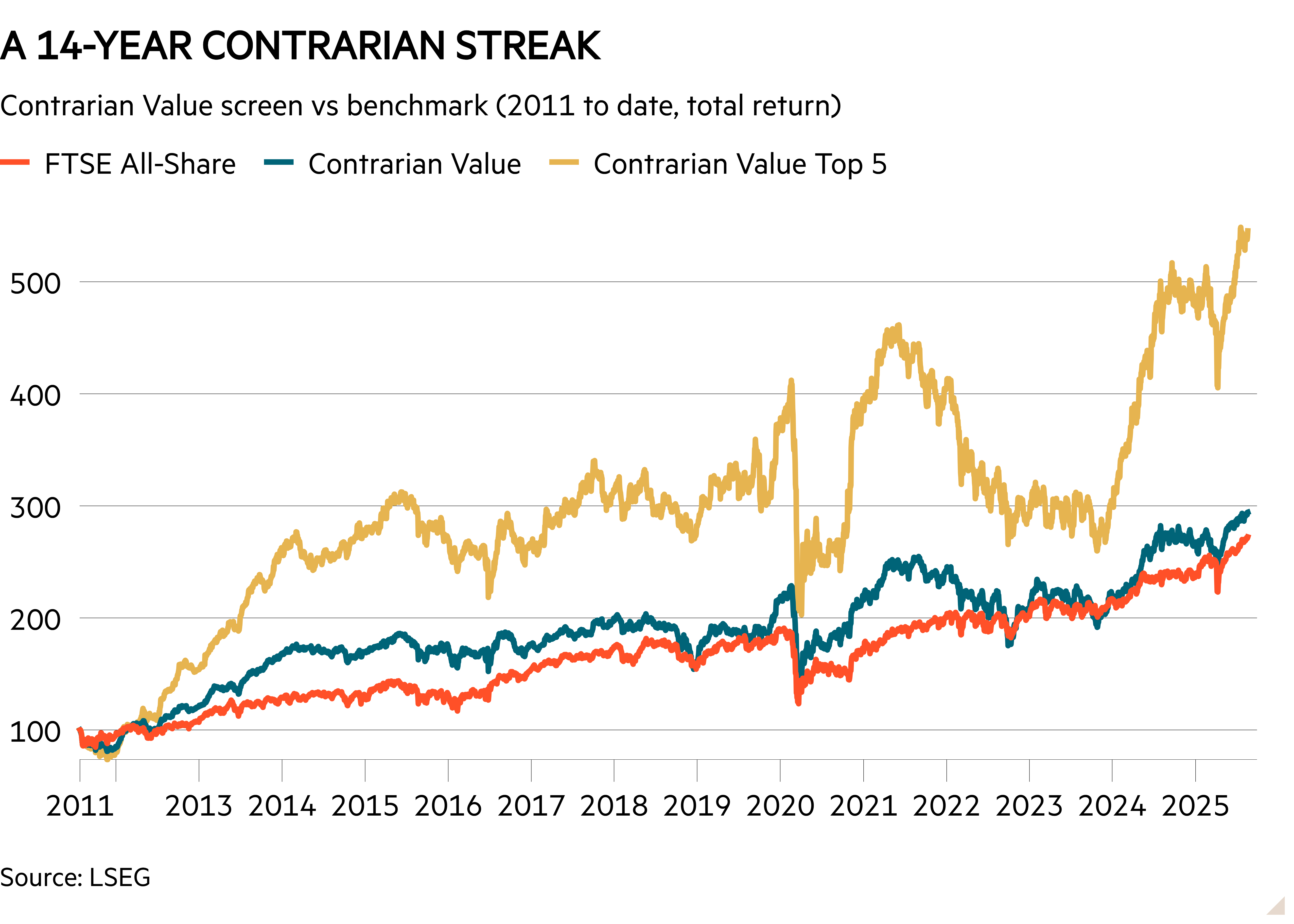 Line chart of Contrarian Value screen vs benchmark (2011 to date, total return) showing A 14-year contrarian streak