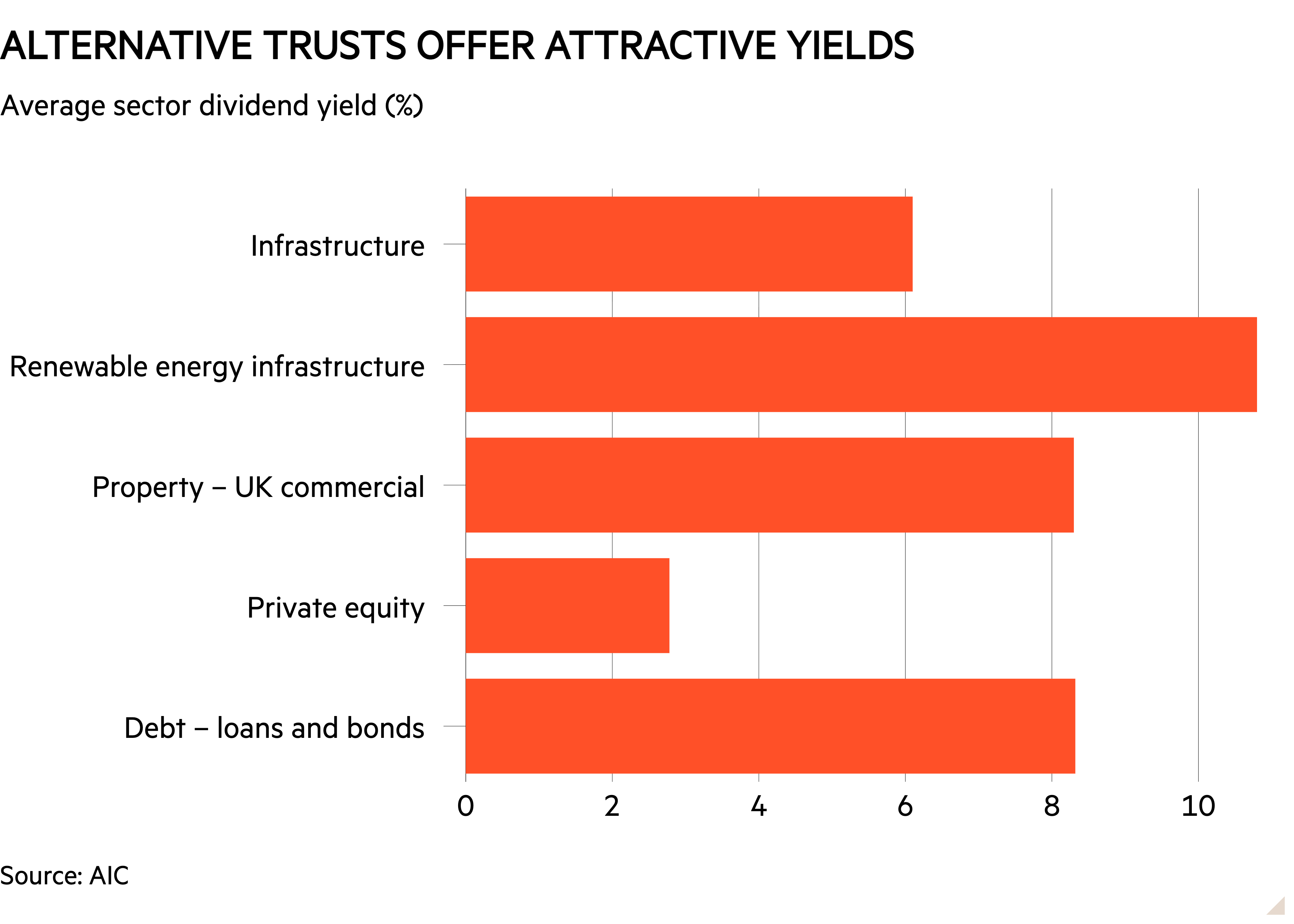 Bar chart of Average sector dividend yield (%) showing Alternative trusts offer attractive yields 