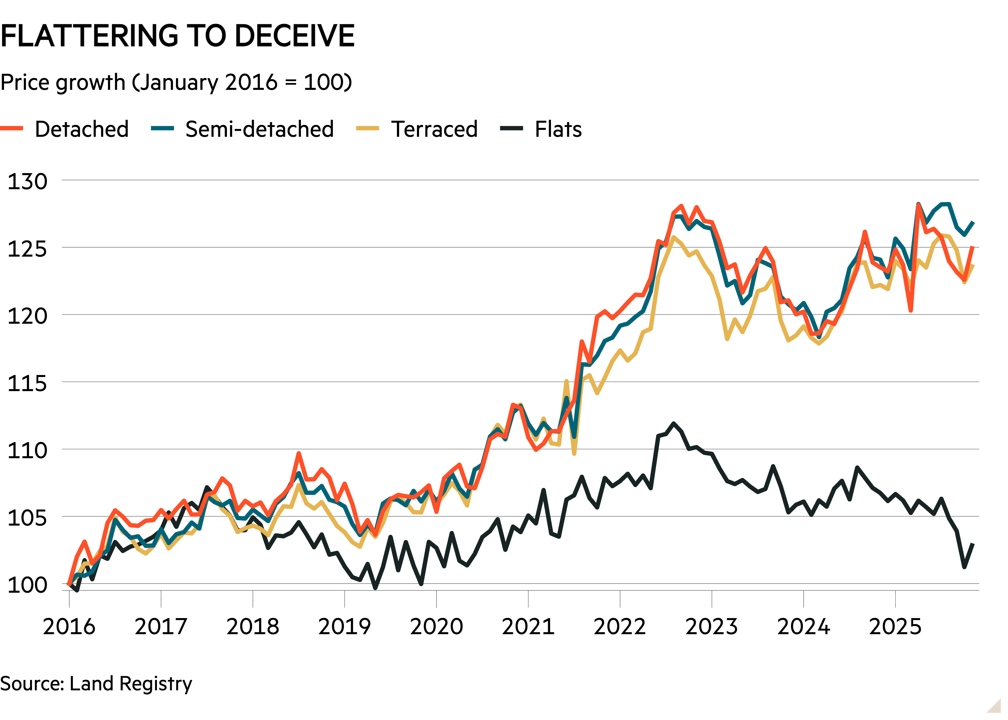Line chart of Price growth (January 2016 = 100) showing Flattering to deceive