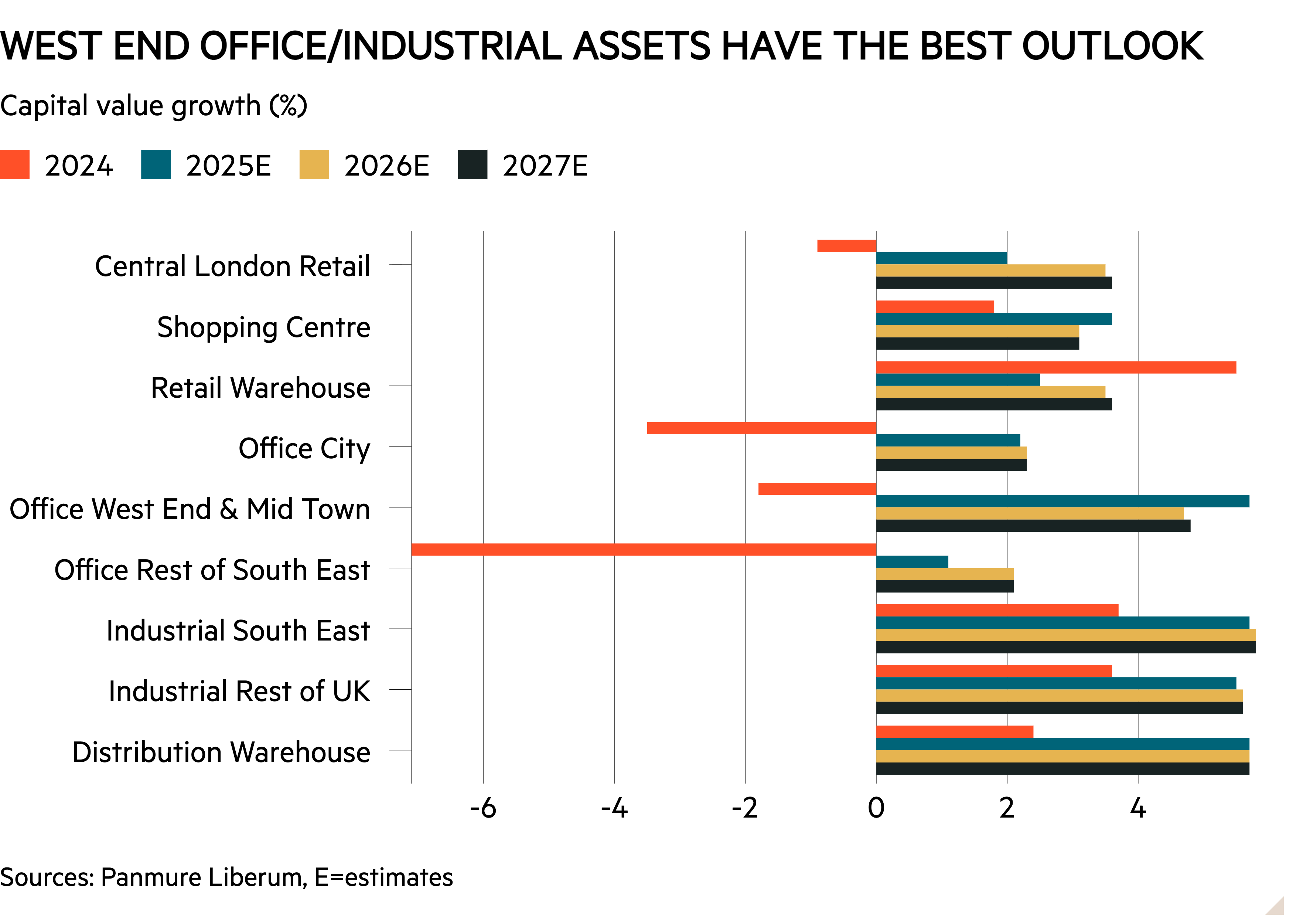 Bar chart of Capital value growth (%) showing WEST END OFFICE/INDUSTRIAL ASSETS HAVE THE BEST OUTLOOK