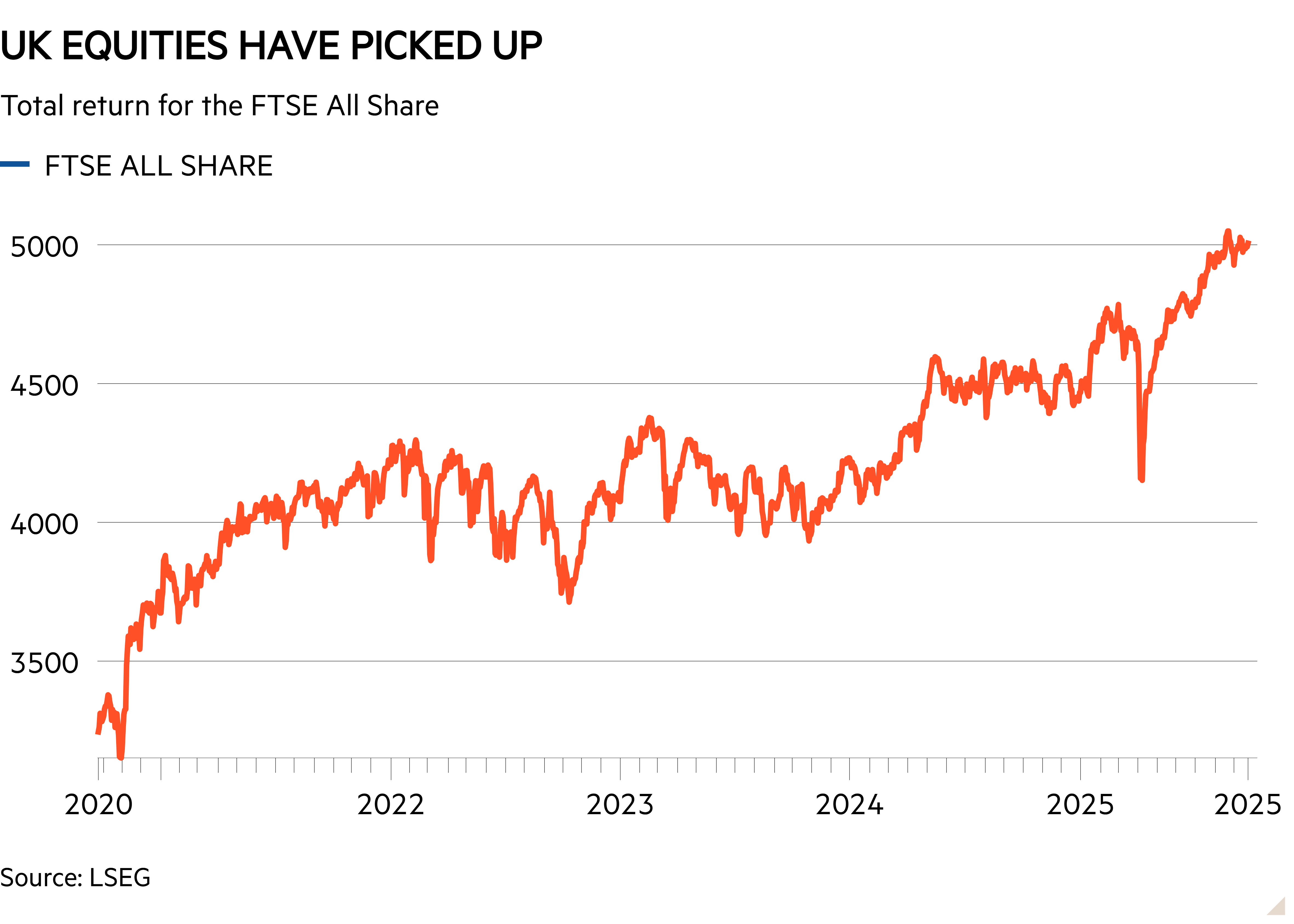Line chart of Total return for the FTSE All Share showing UK equities have picked up