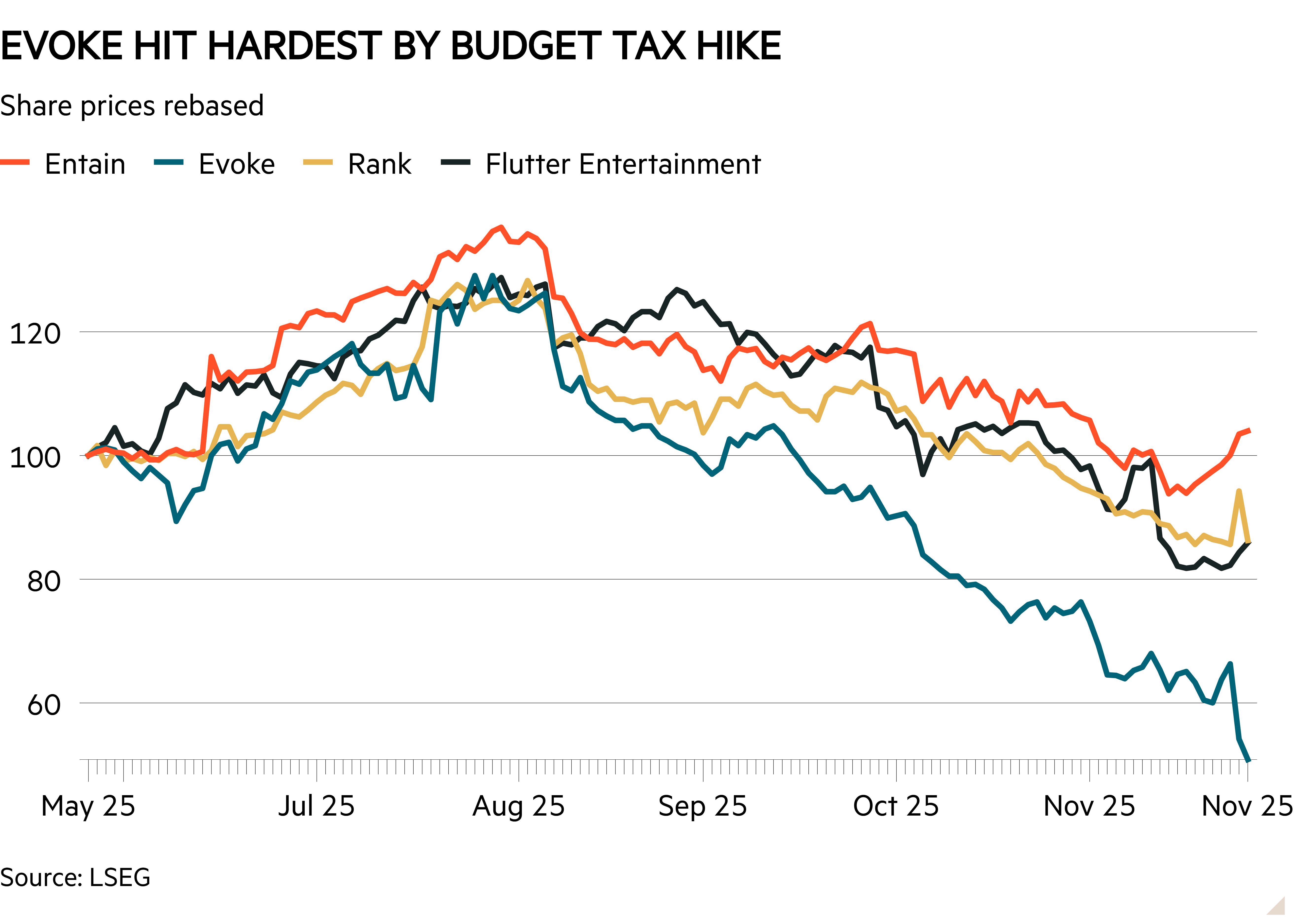 Line chart of Share prices rebased showing Evoke hit the hardest by Budget tax hike