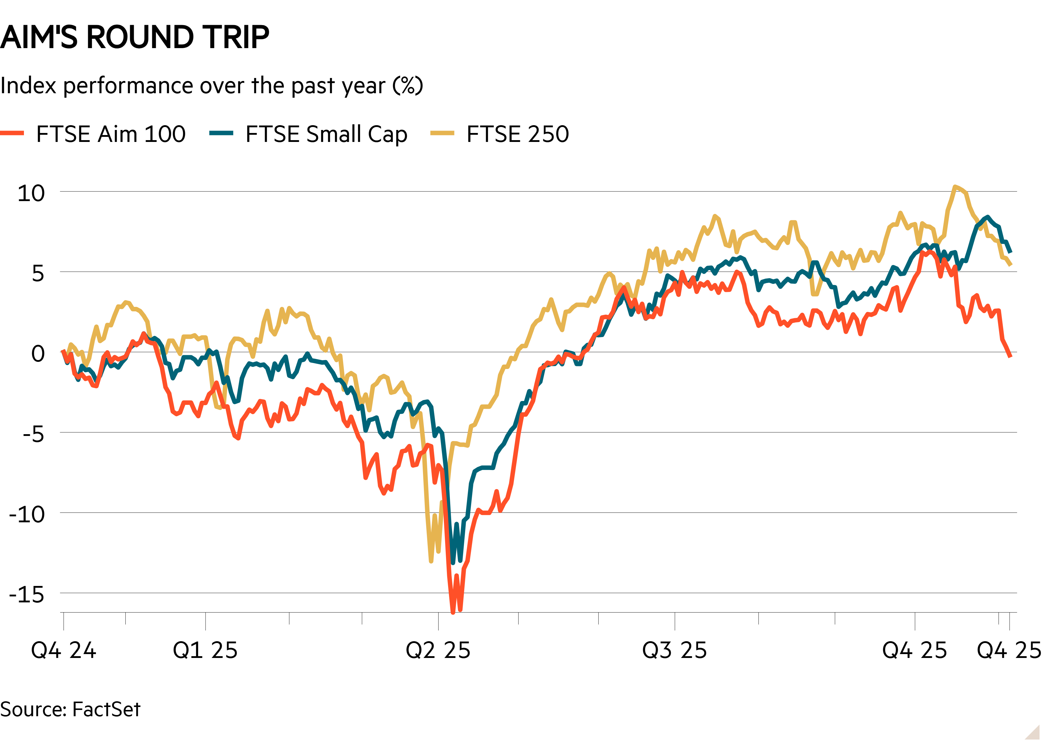 Line chart of Index performance over the past year (%) showing Aim's round trip