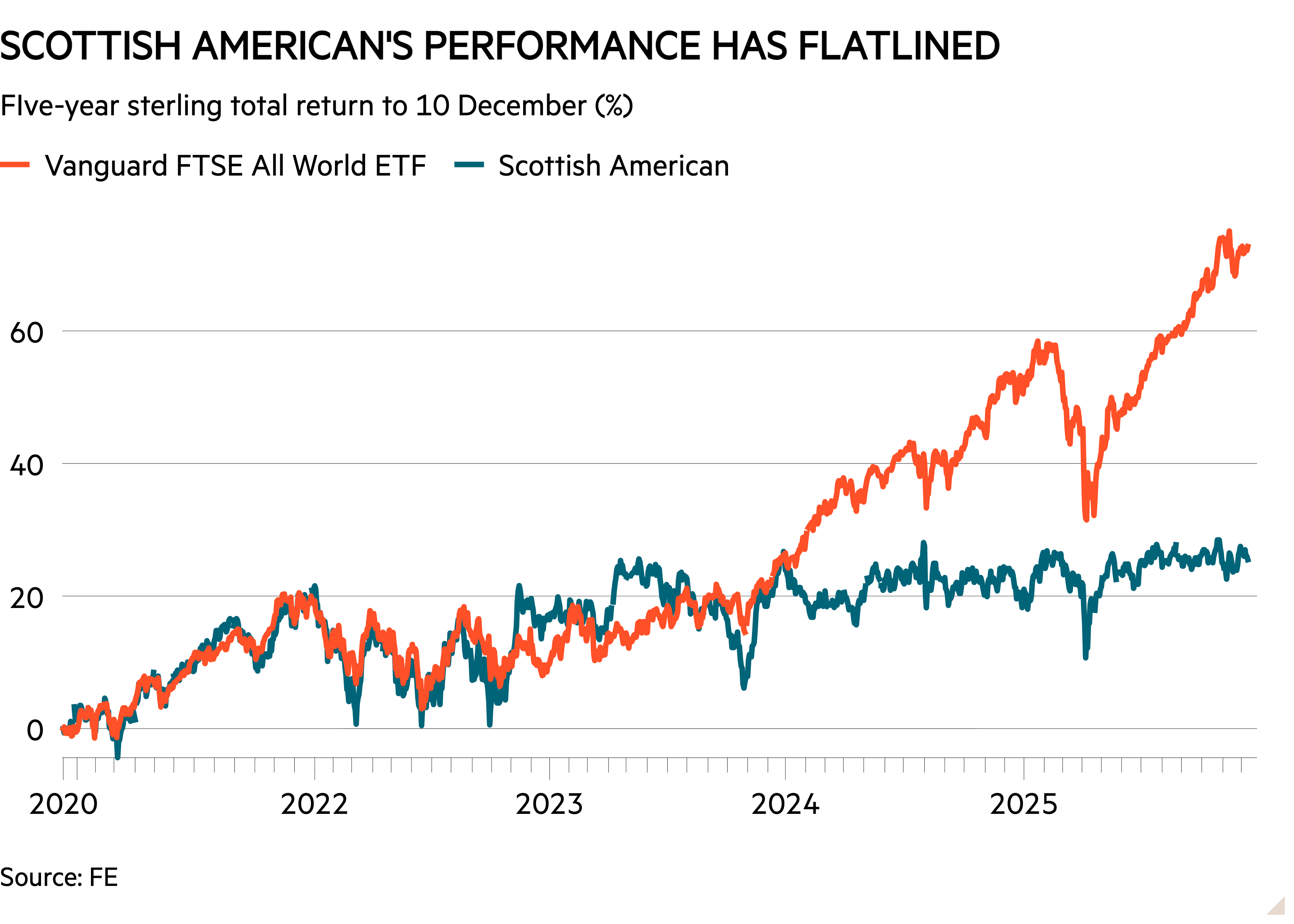 Line chart of FIve-year sterling total return to 10 December (%) showing Scottish American's performance has flatlined