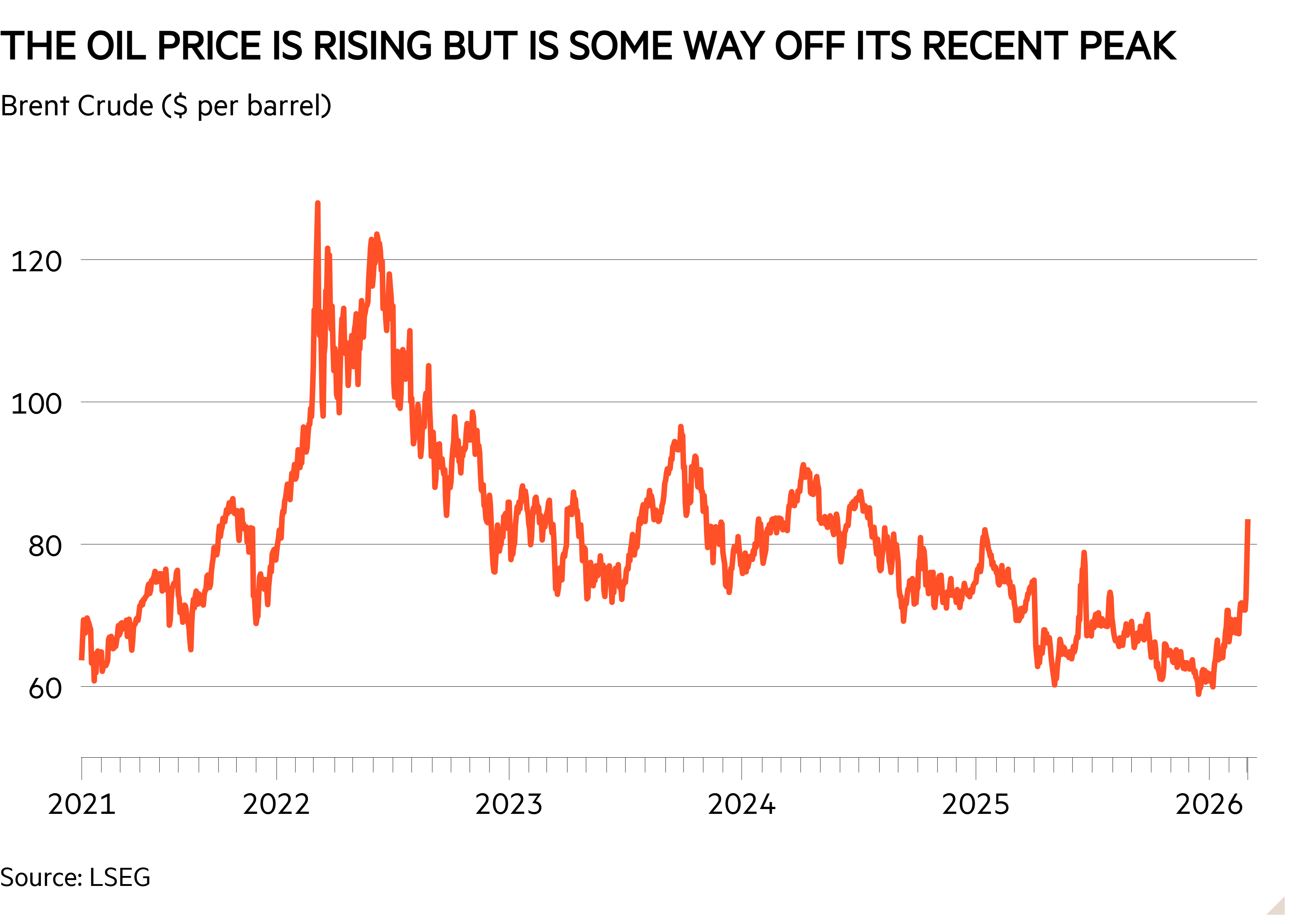 Line chart of Brent Crude ($ per barrel) showing The oil price is rising but is some way off its recent peak