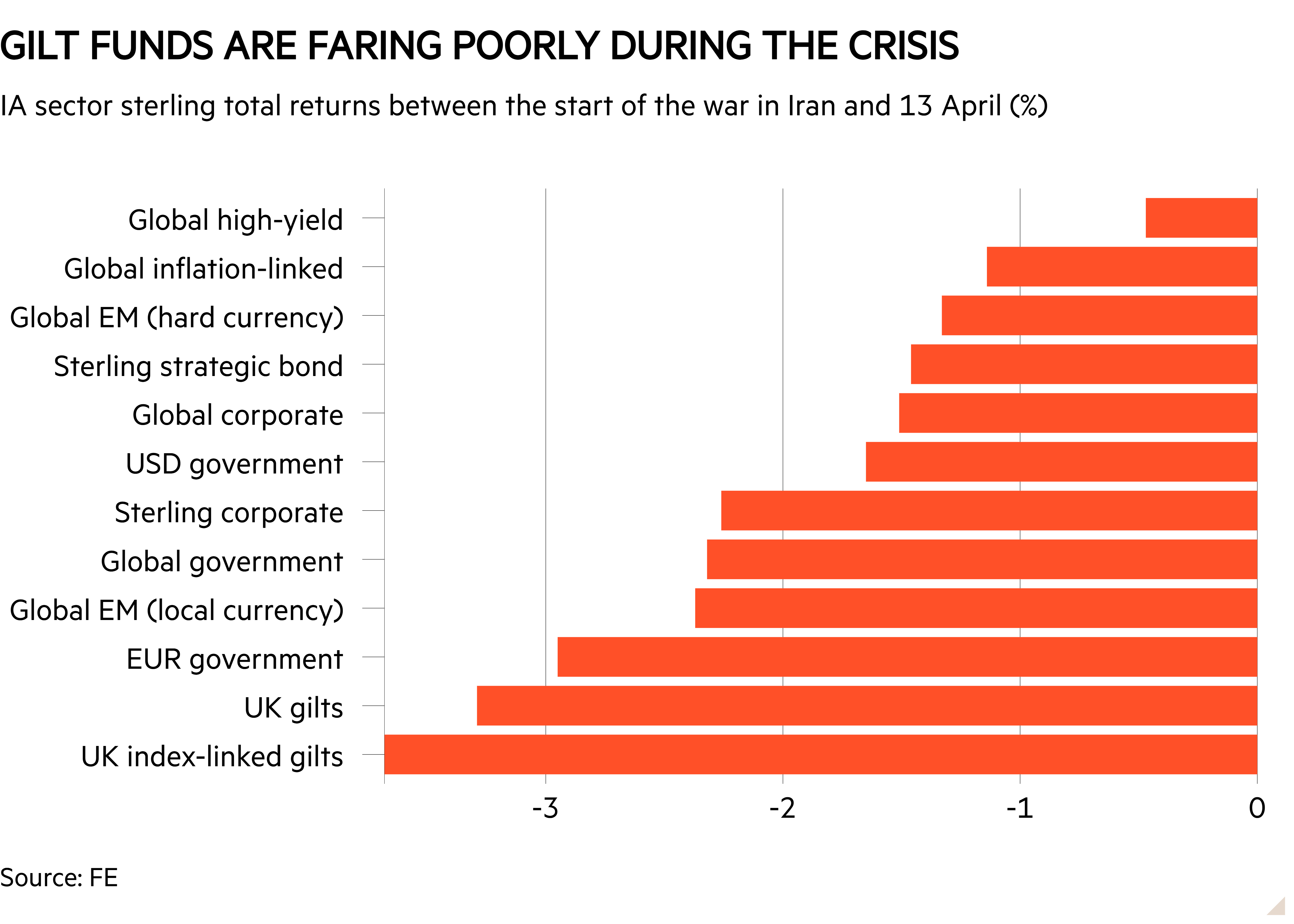 Bar chart of IA sector sterling total returns between the start of the war in Iran and 13 April (%) showing Gilt funds are faring poorly during the crisis