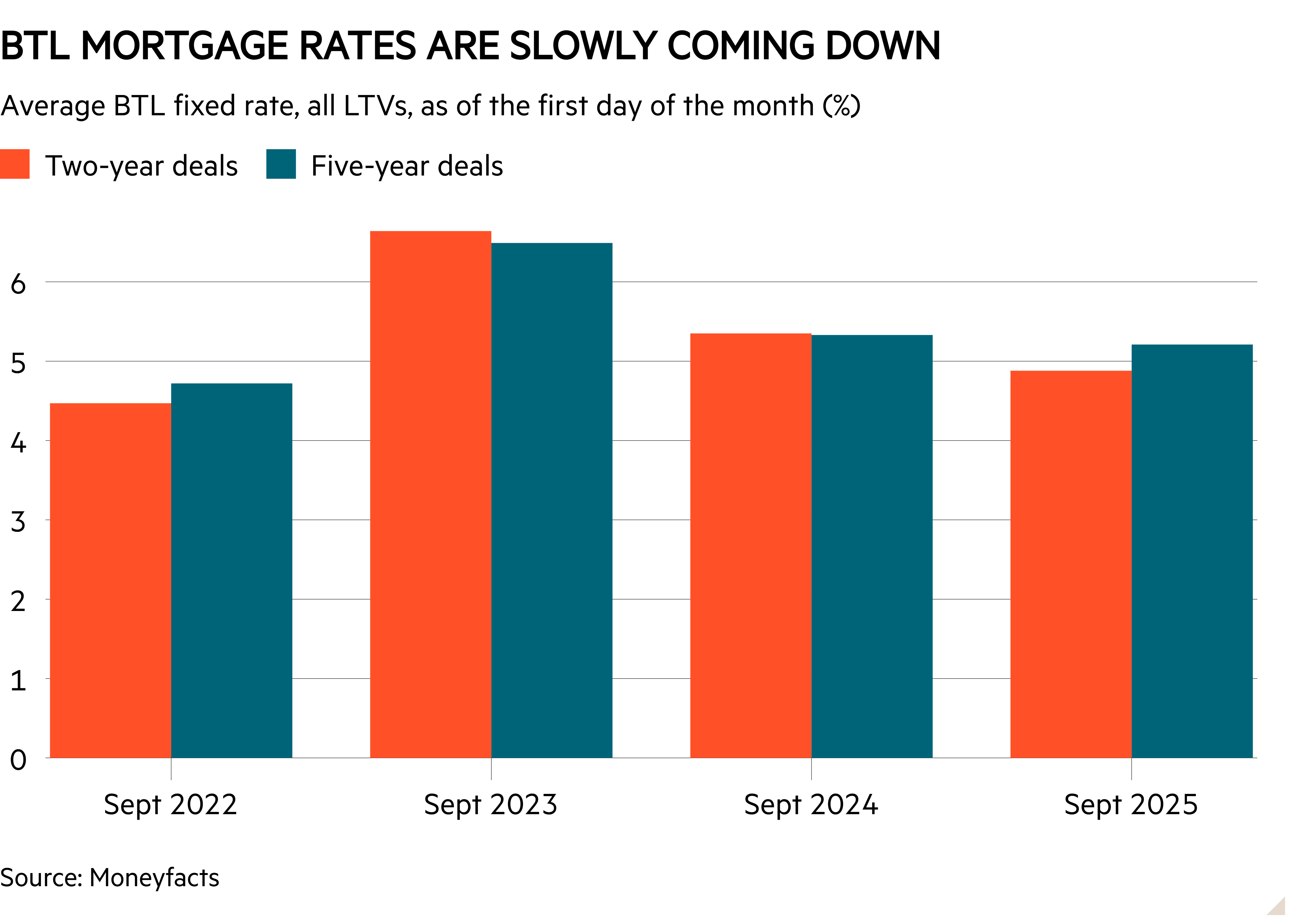 Column chart of Average BTL fixed rate, all LTVs, as of the first day of the month (%) showing BTL mortgage rates are slowly coming down
