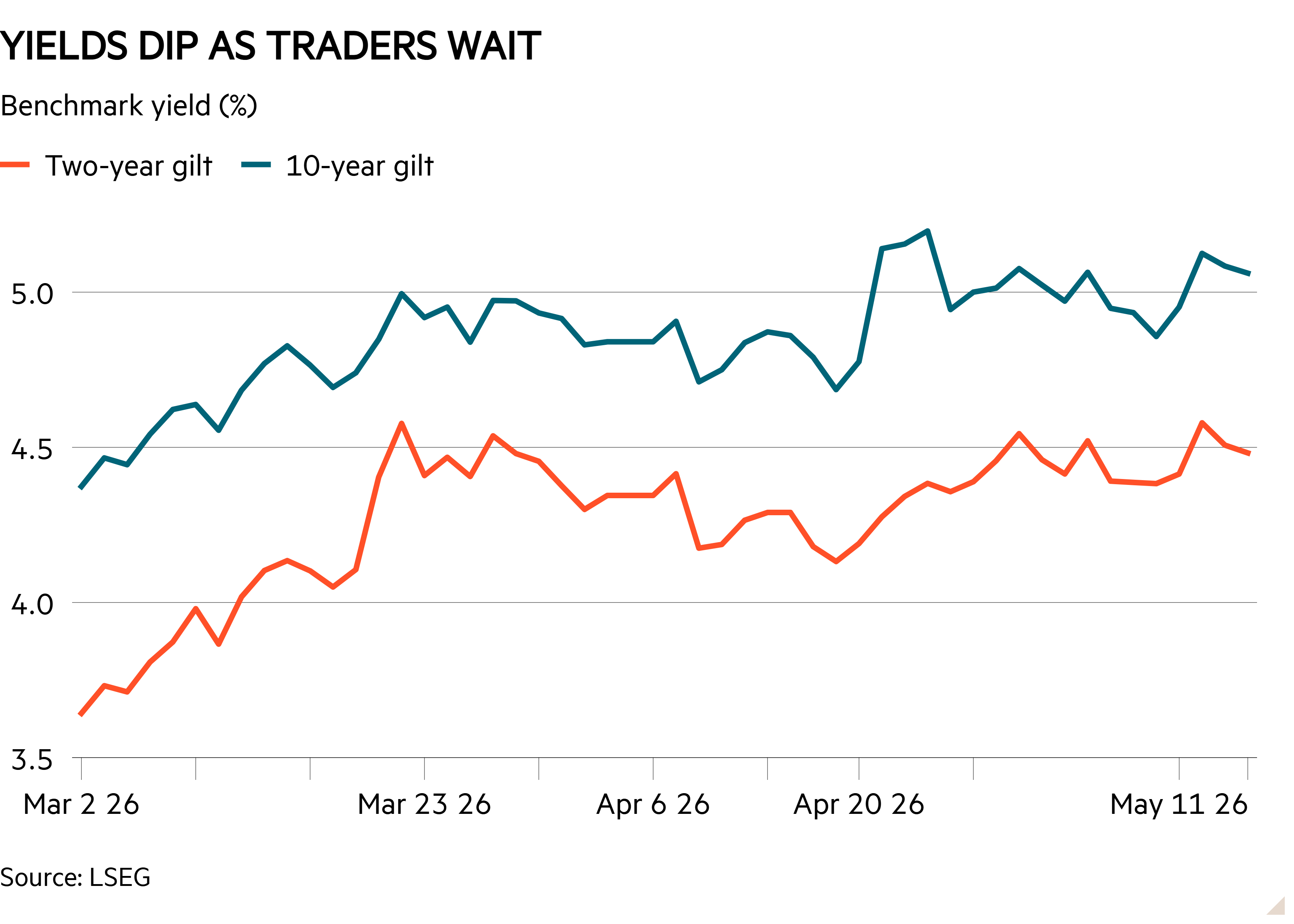 Line chart of Benchmark yield (%) showing Yields dip as traders wait